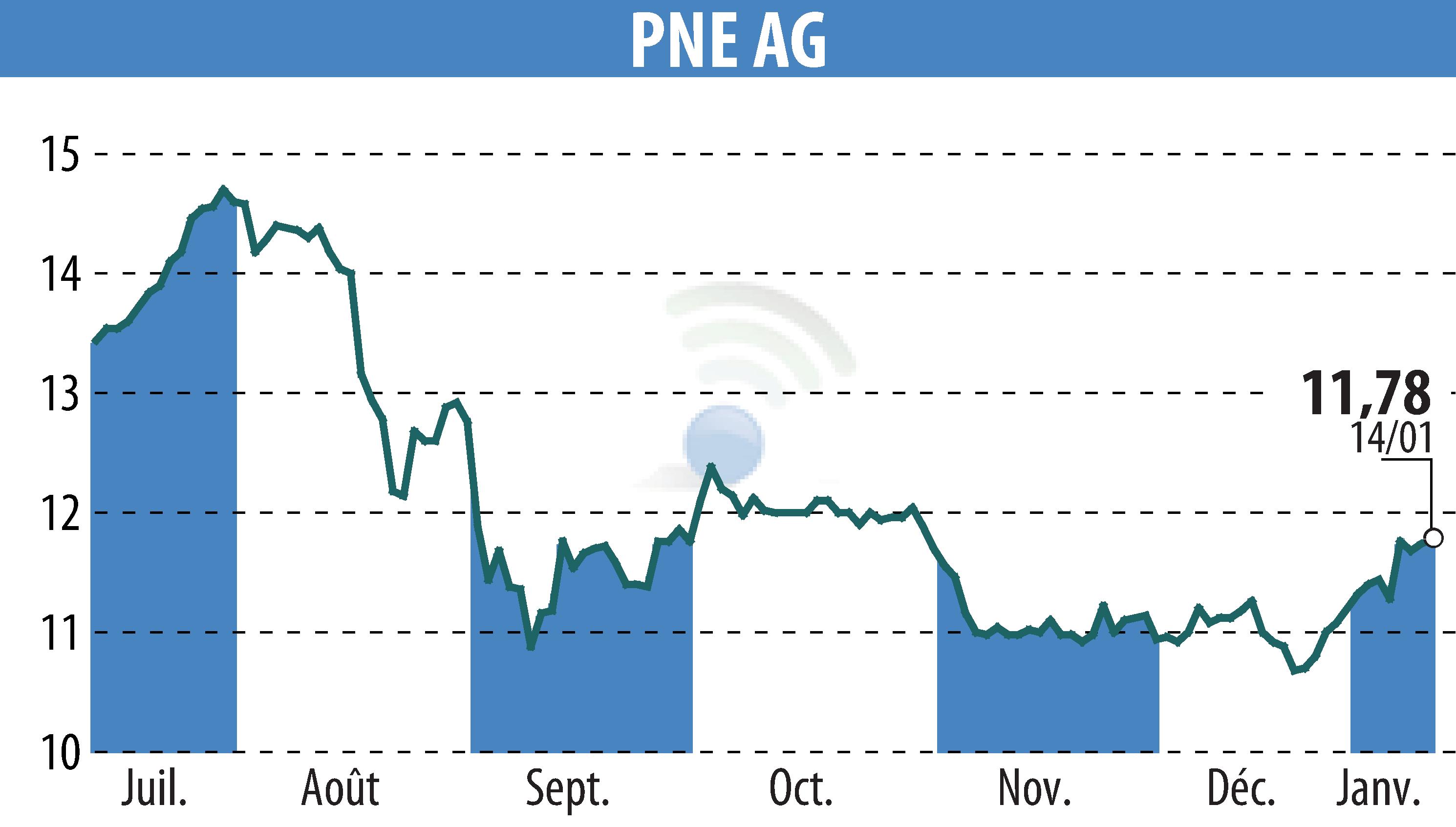 Graphique de l'évolution du cours de l'action PNE WIND AG (EBR:PNE3).