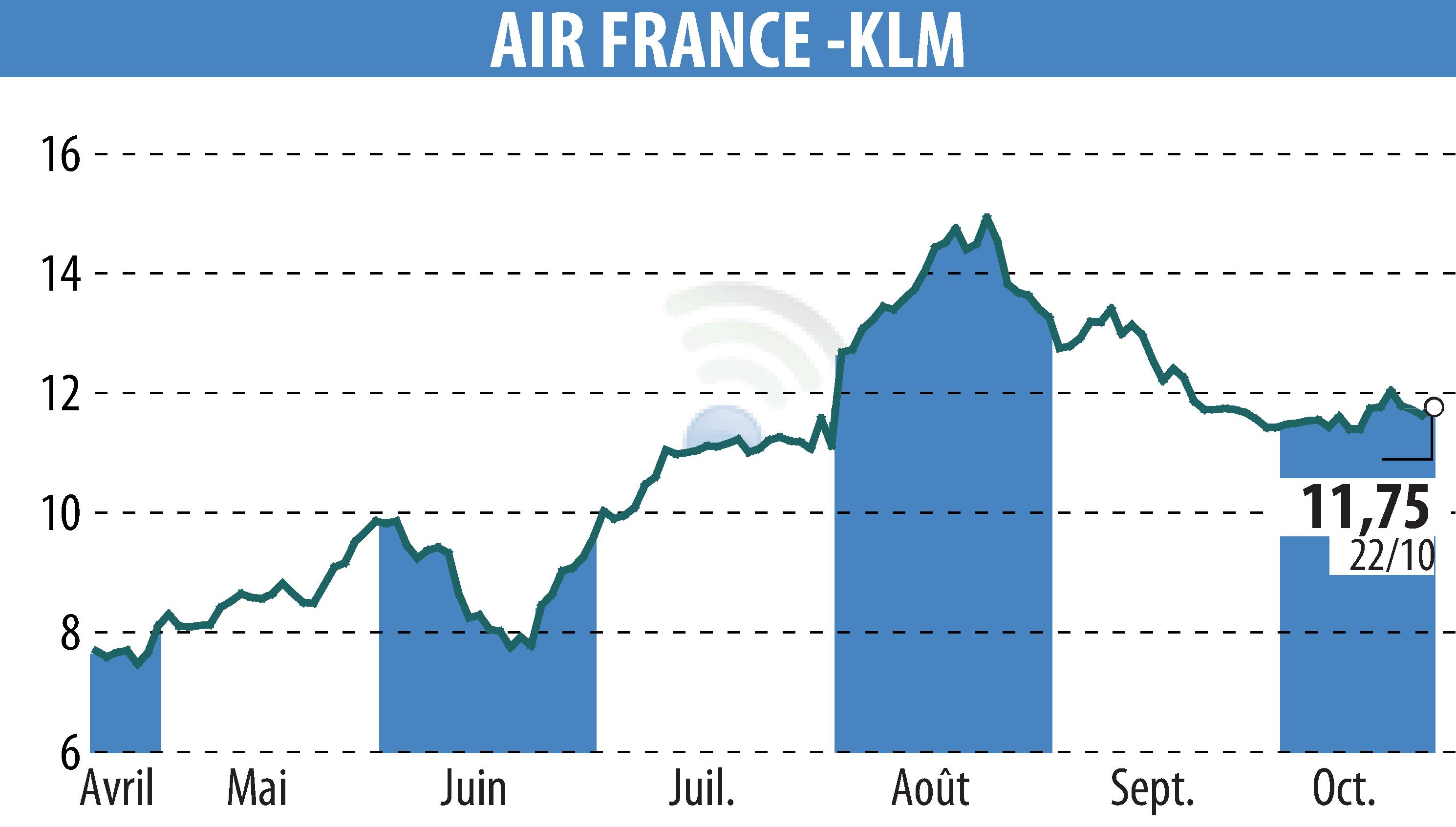 Stock price chart of AIR FRANCE-KLM (EPA:AF) showing fluctuations.