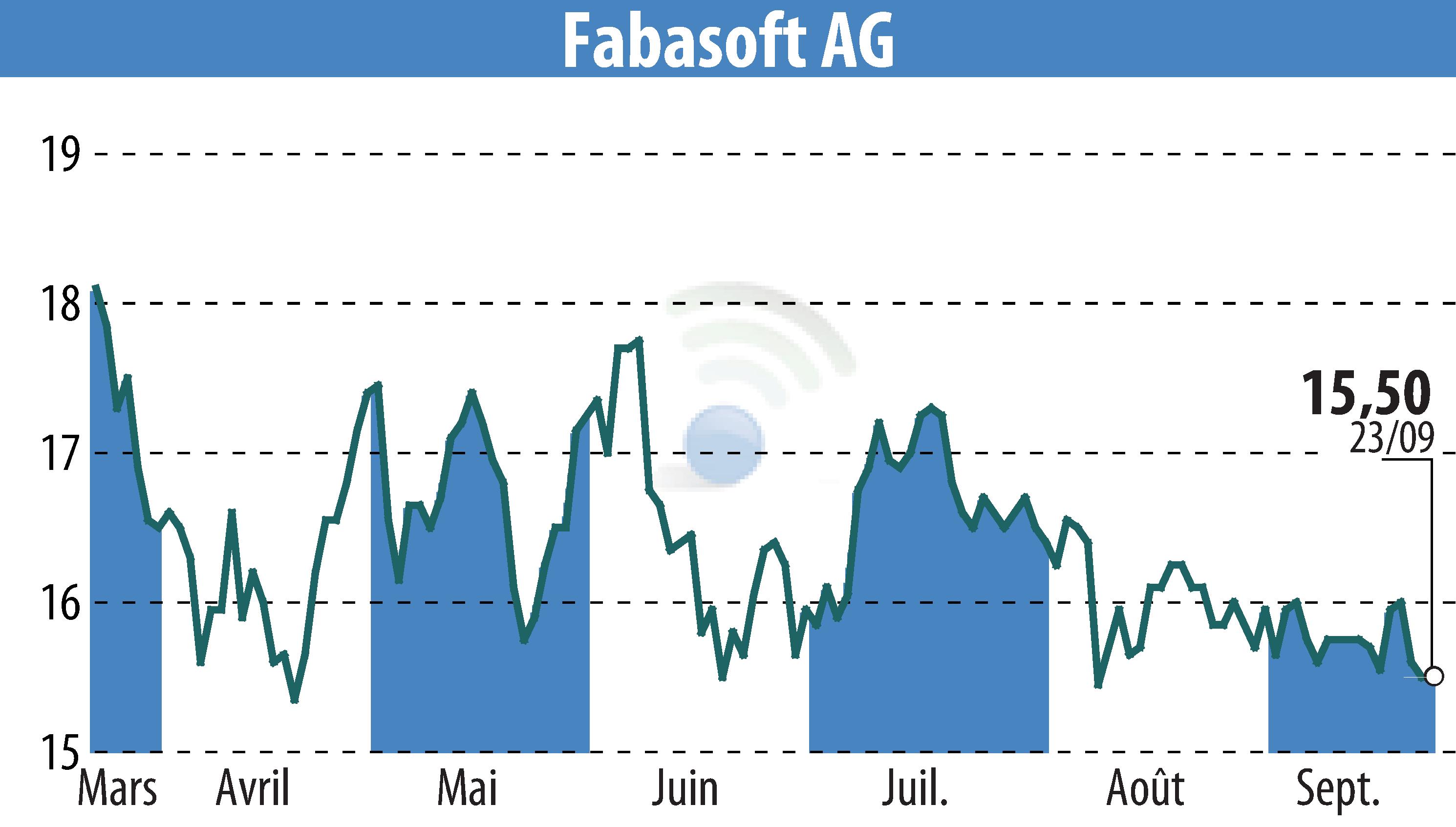 Graphique de l'évolution du cours de l'action Fabasoft AG (EBR:FAA).