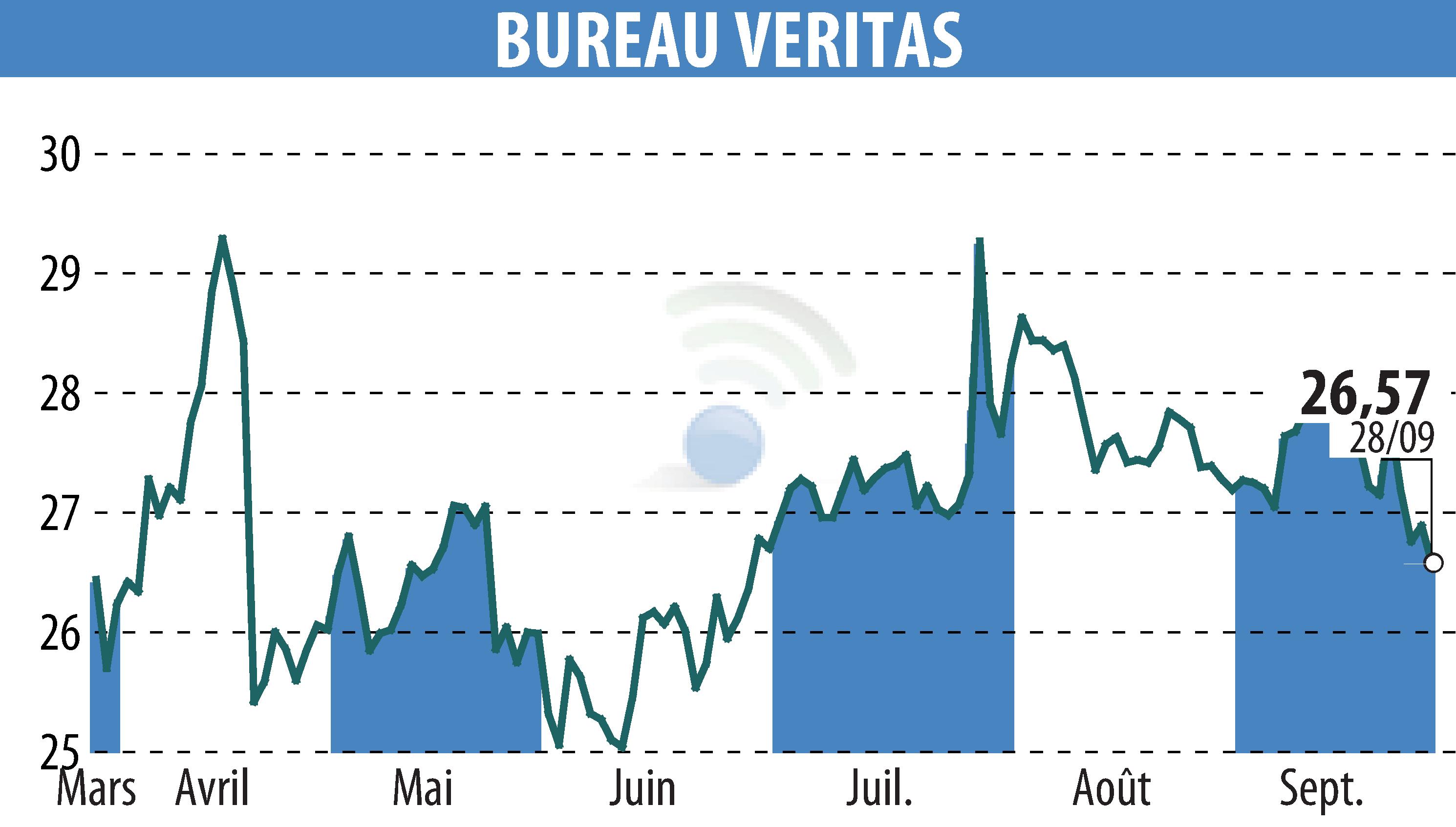 Stock price chart of BUREAU VERITAS (EPA:BVI) showing fluctuations.