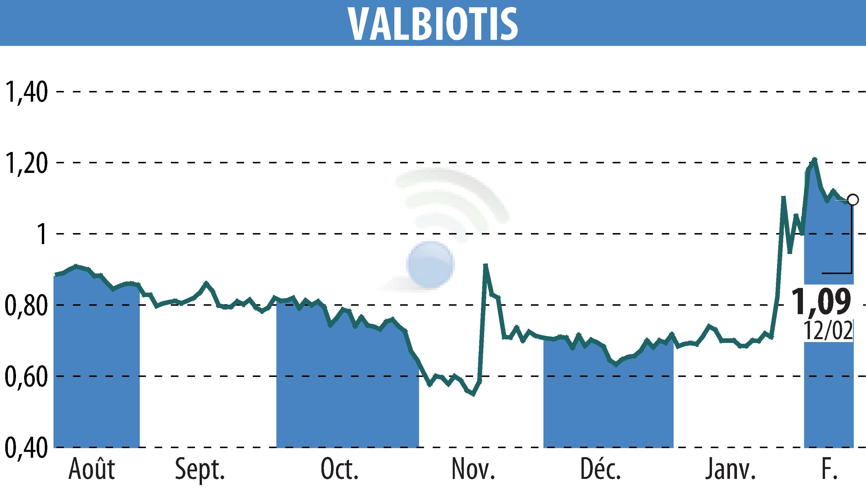 Graphique de l'évolution du cours de l'action VALBIOTIS (EPA:ALVAL).