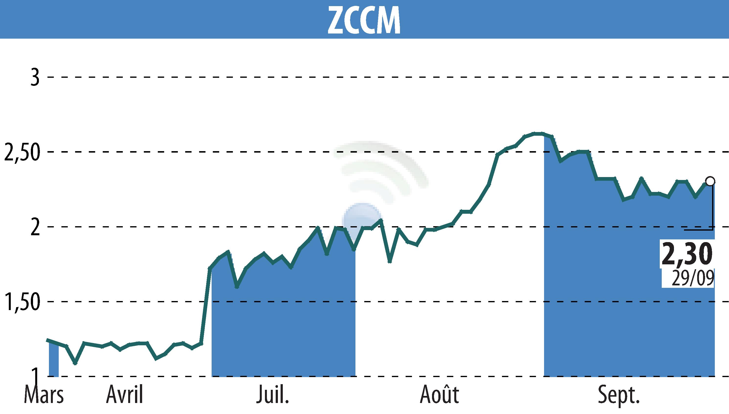 Stock price chart of ZCCM (EPA:MLZAM) showing fluctuations.