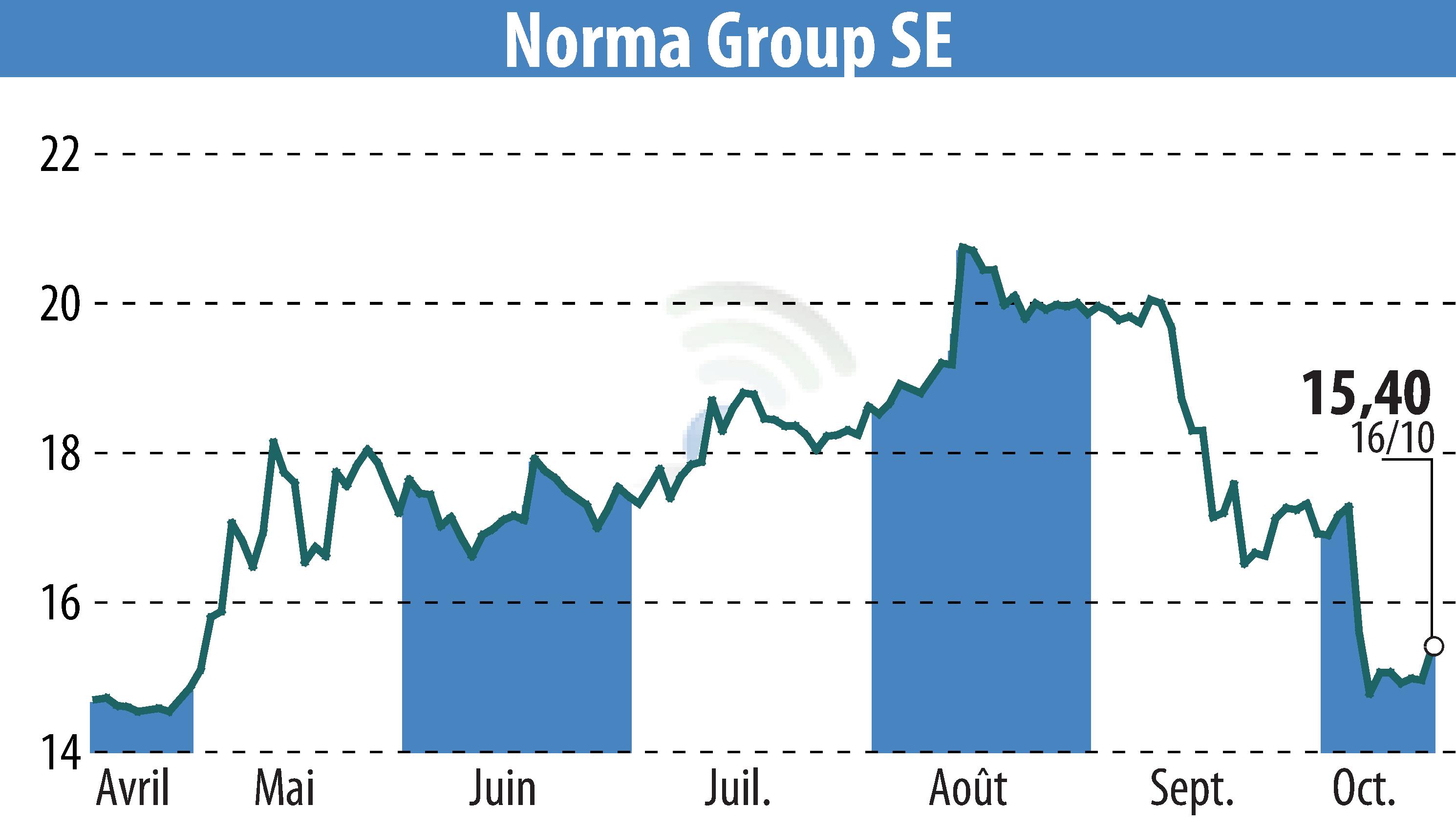 Graphique de l'évolution du cours de l'action NORMA Group AG (EBR:NOEJ).