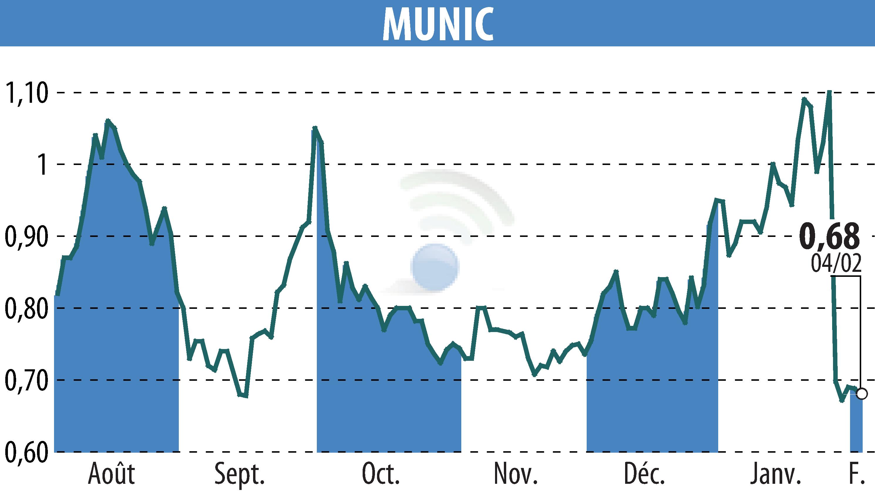 Stock price chart of MUNIC (EPA:ALMUN) showing fluctuations.