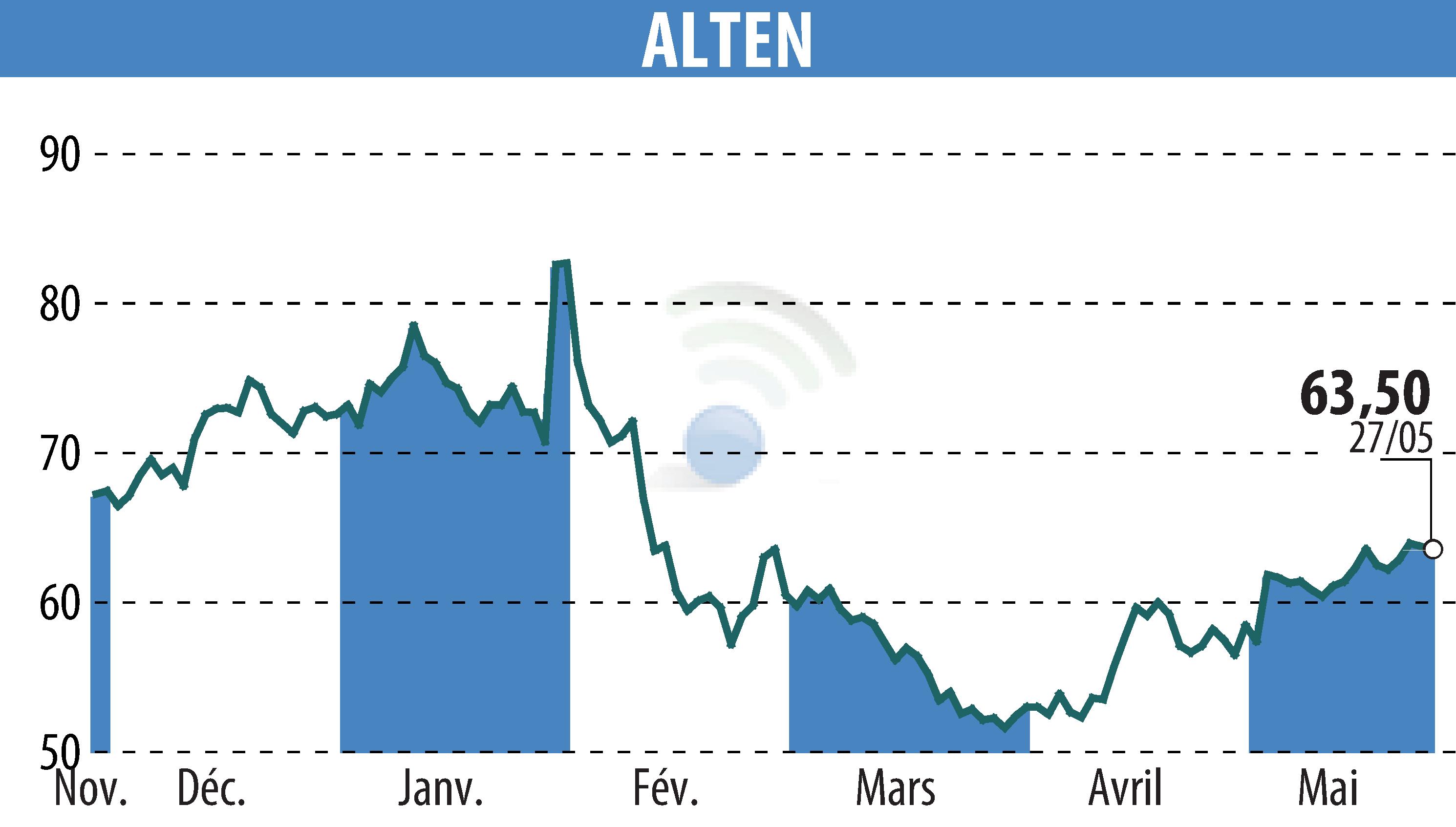 Stock price chart of ALTEN (EPA:ATE) showing fluctuations.