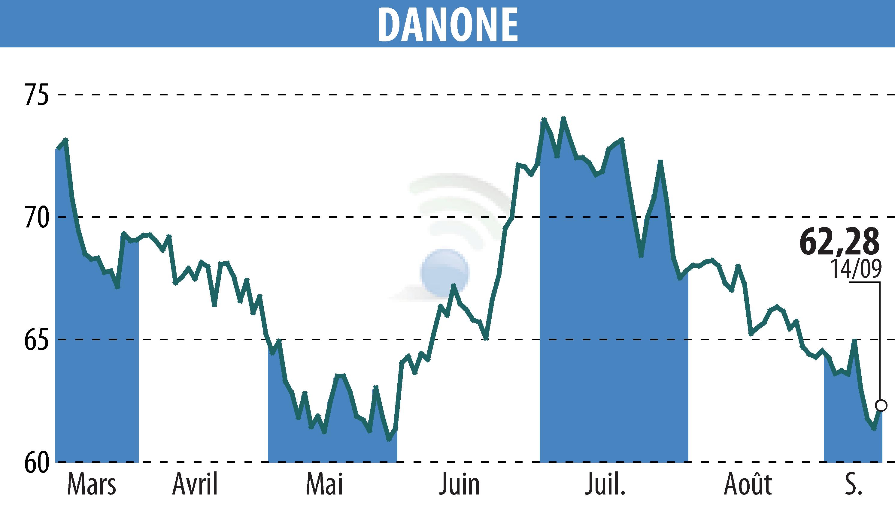 Graphique de l'évolution du cours de l'action DANONE (EPA:BN).