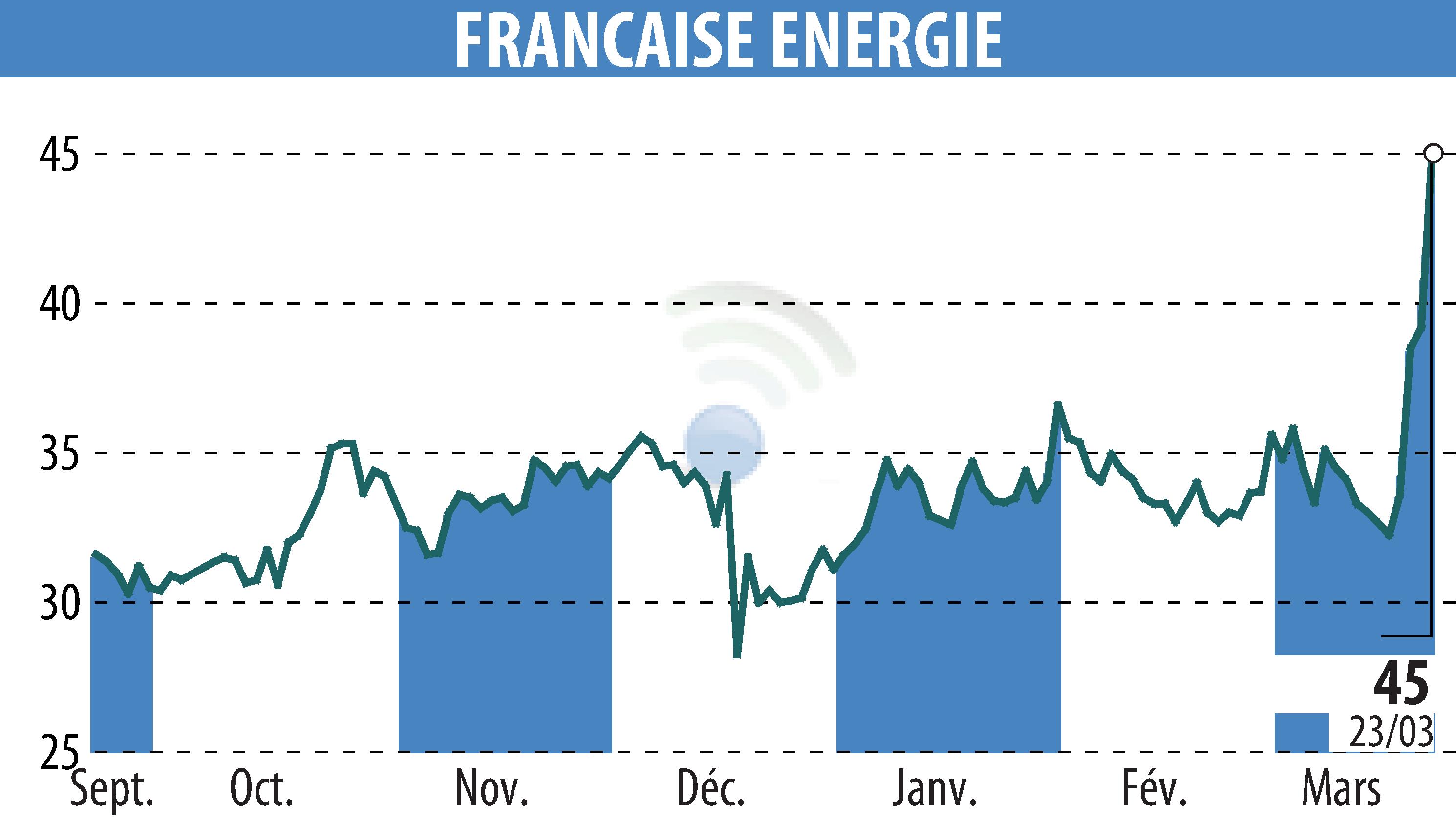Stock price chart of FRANCAISE ENERGIE (EPA:FDE) showing fluctuations.