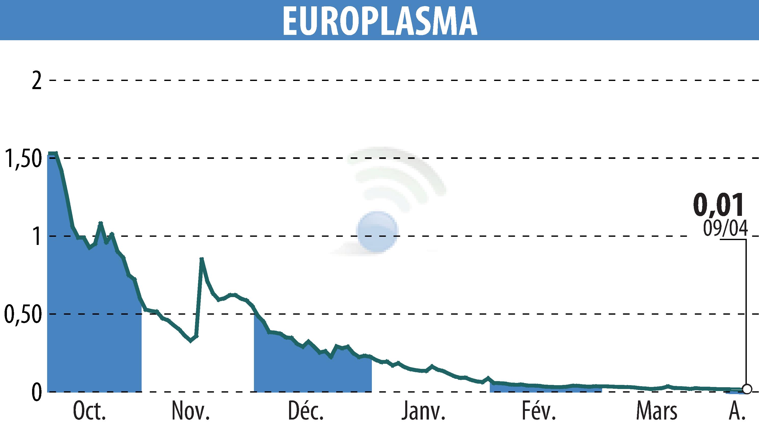 Stock price chart of EUROPLASMA (EPA:ALEUP) showing fluctuations.