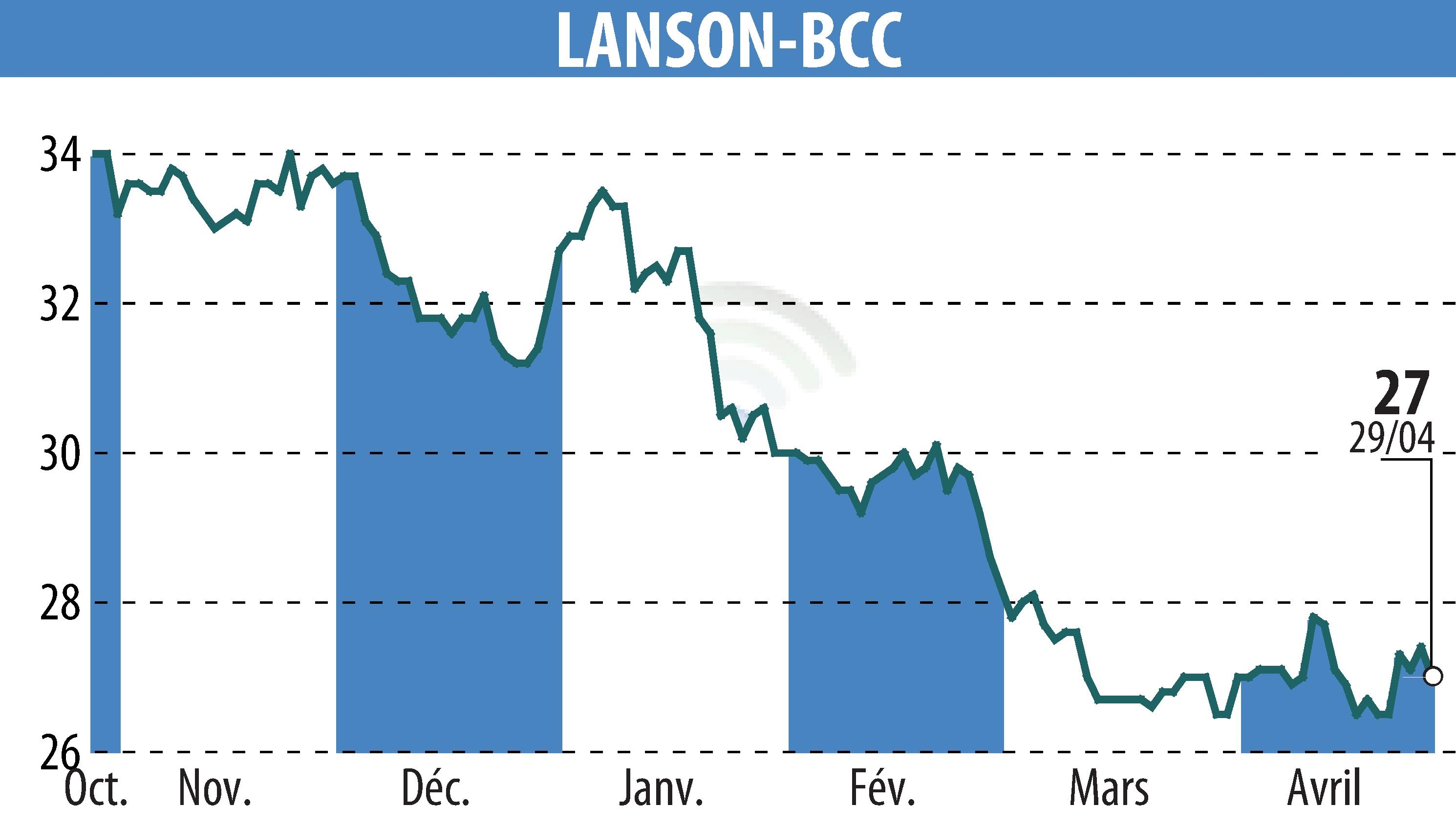 Stock price chart of LANSON-BCC (EPA:ALLAN) showing fluctuations.