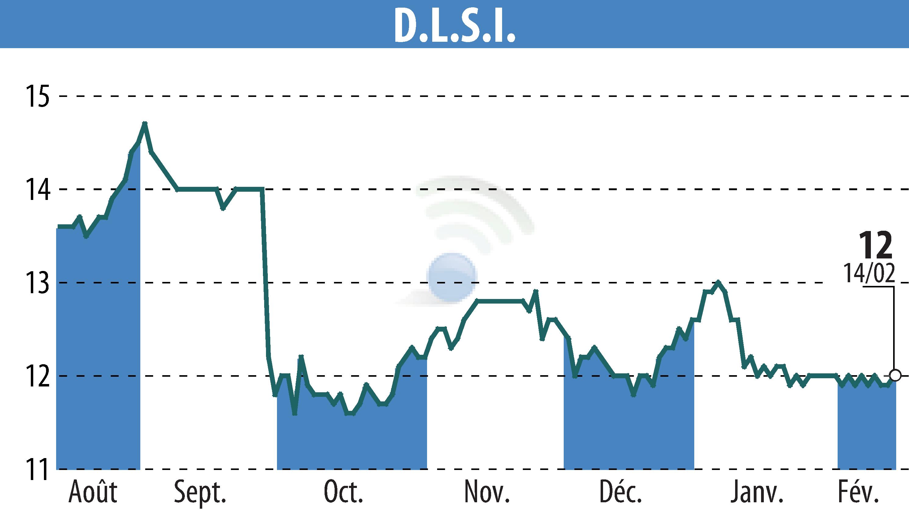 Stock price chart of DLSI (EPA:ALDLS) showing fluctuations.