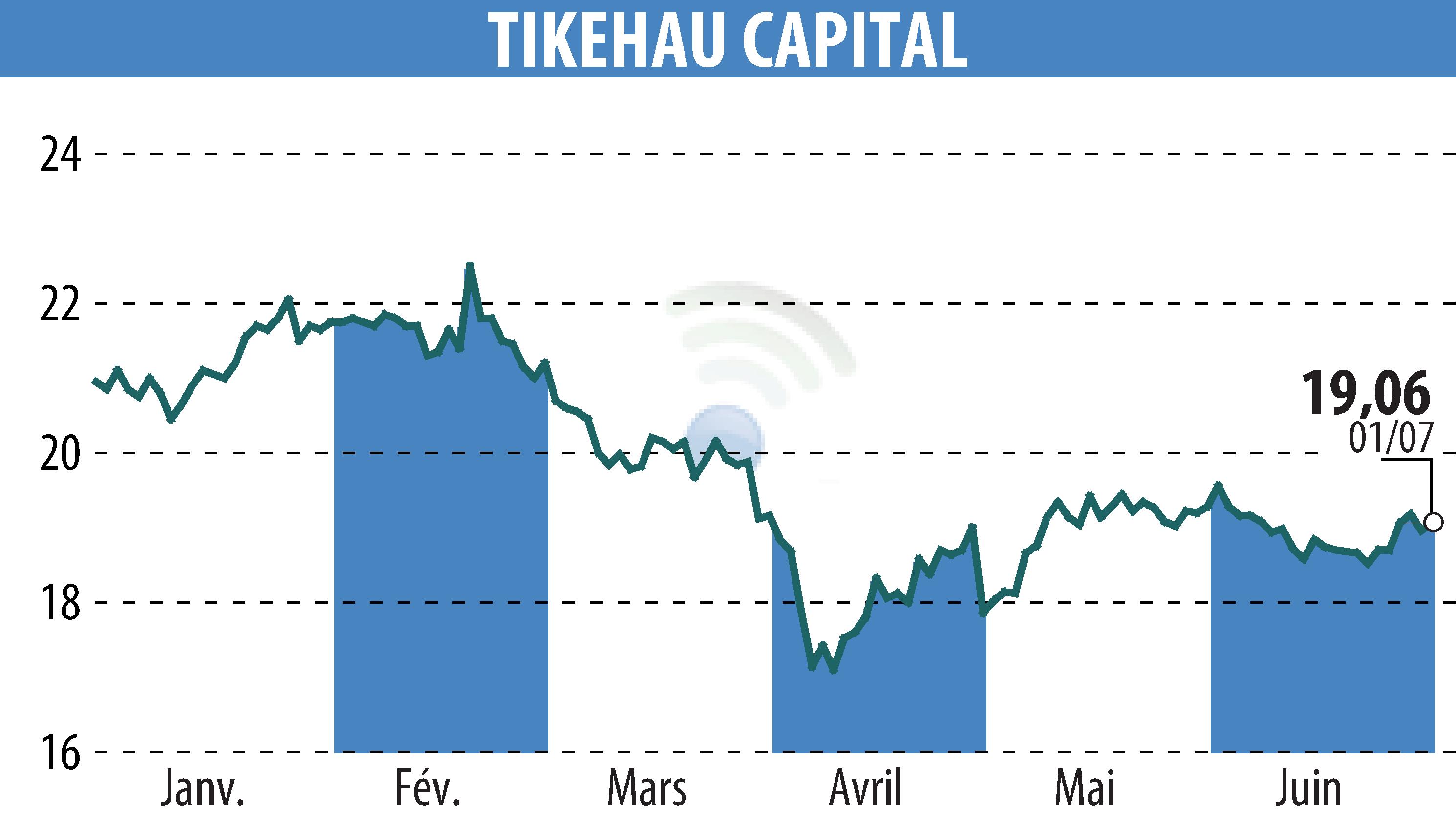 Stock price chart of TIKEHAU CAPITAL (EPA:TKO) showing fluctuations.