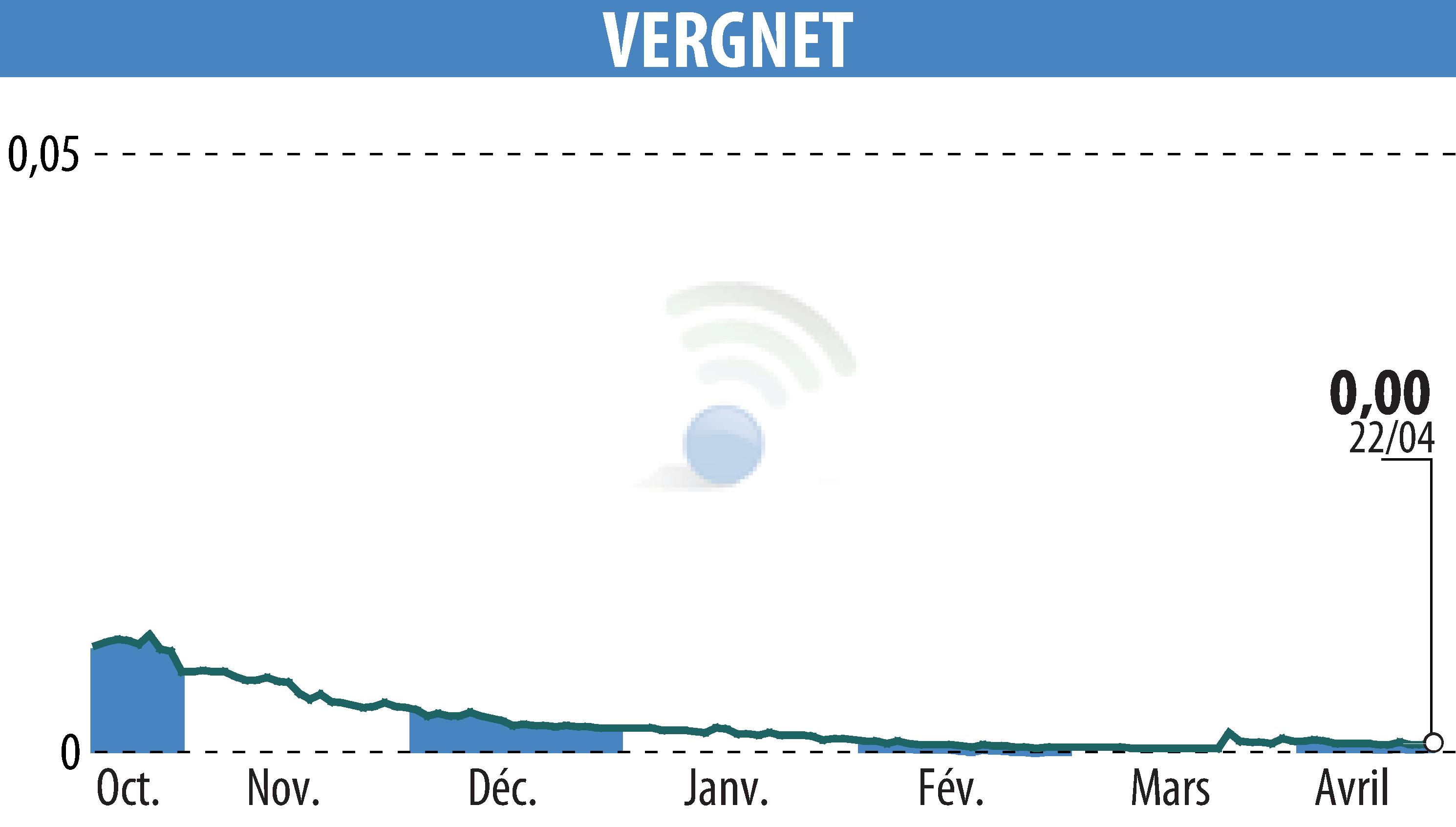 Stock price chart of VERGNET (EPA:ALVER) showing fluctuations.