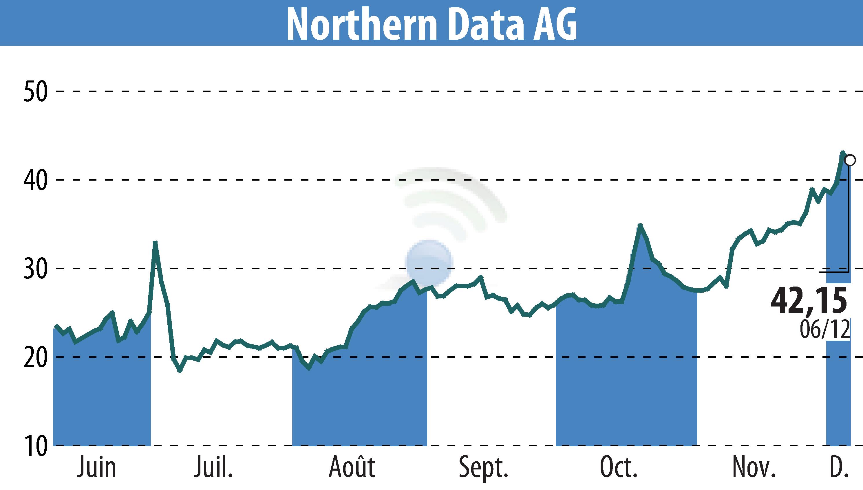 Graphique de l'évolution du cours de l'action Northern Bitcoin AG (EBR:NB2).