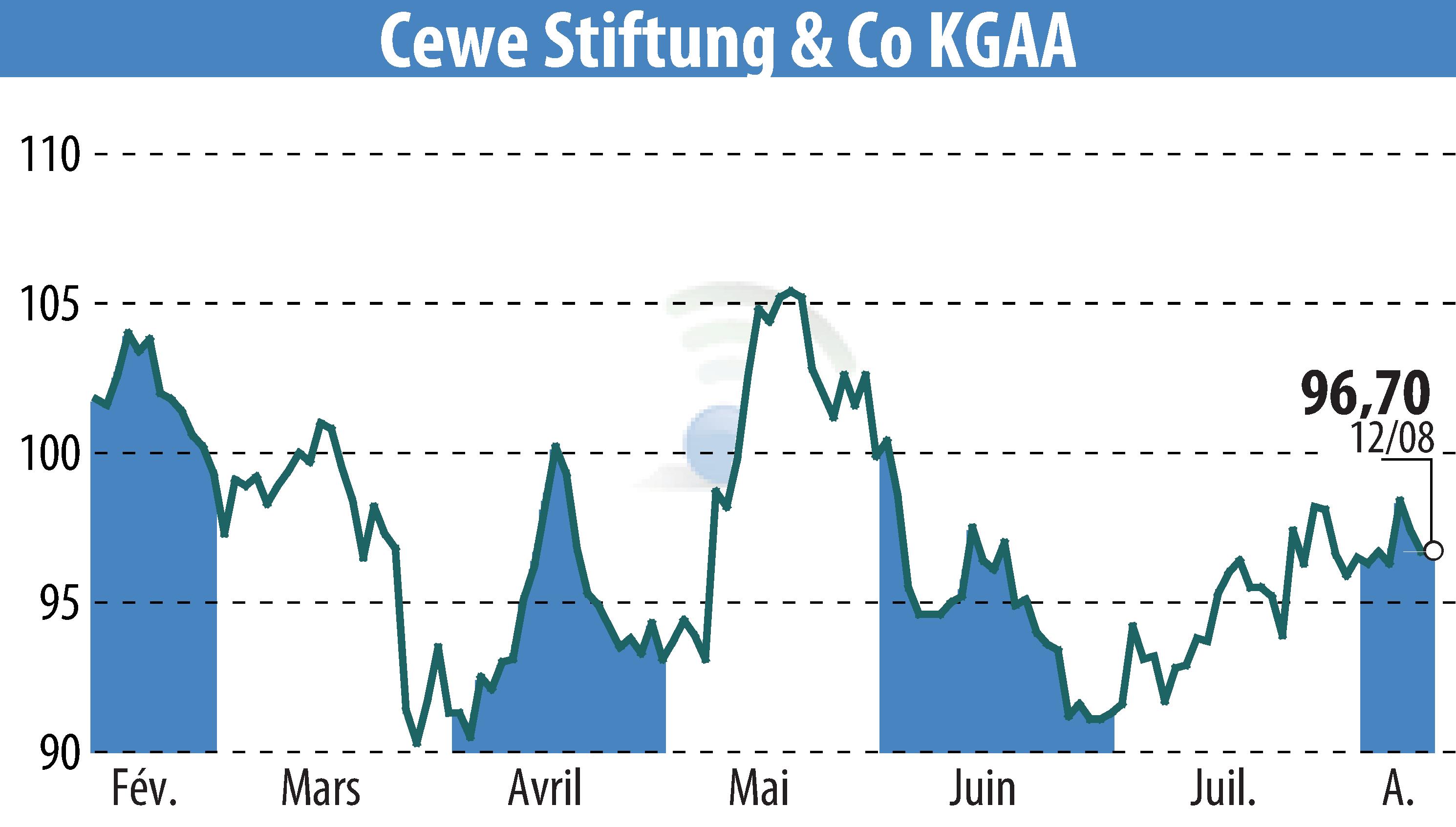 Stock price chart of CEWE Stiftung & Co. KGaA (EBR:CWC) showing fluctuations.