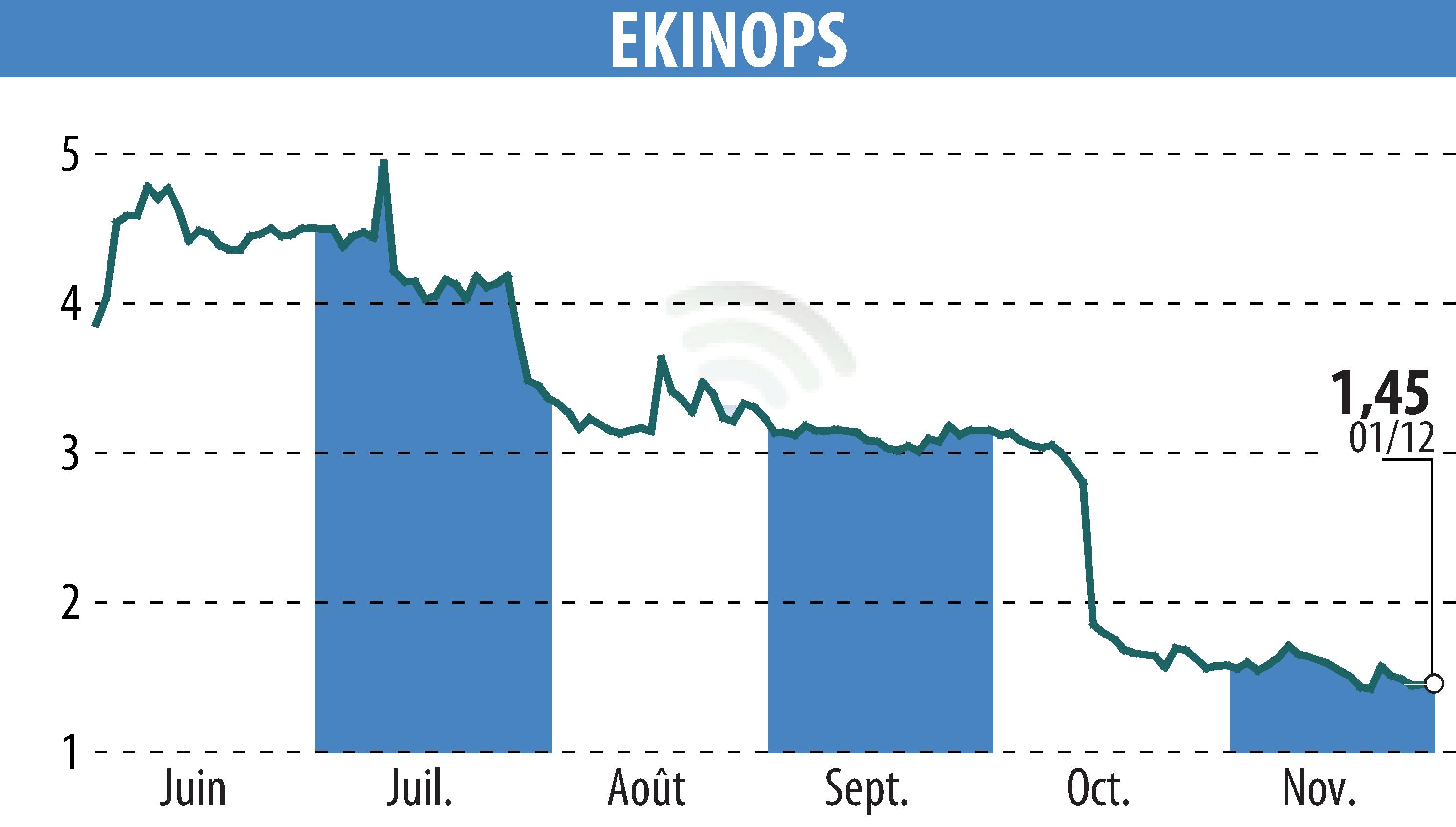 Graphique de l'évolution du cours de l'action EKINOPS (EPA:EKI).