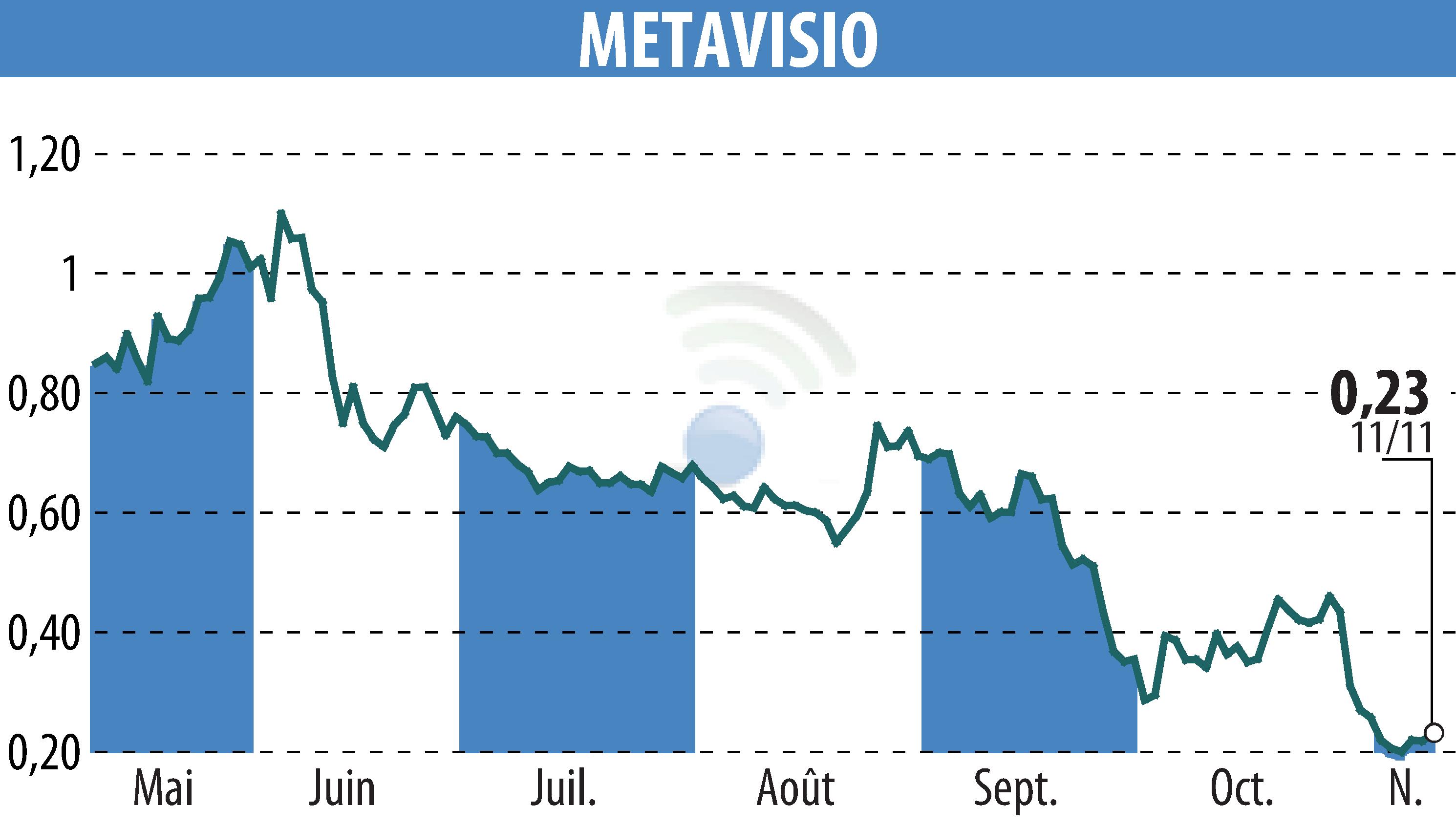 Stock price chart of METAVISIO (EPA:ALTHO) showing fluctuations.