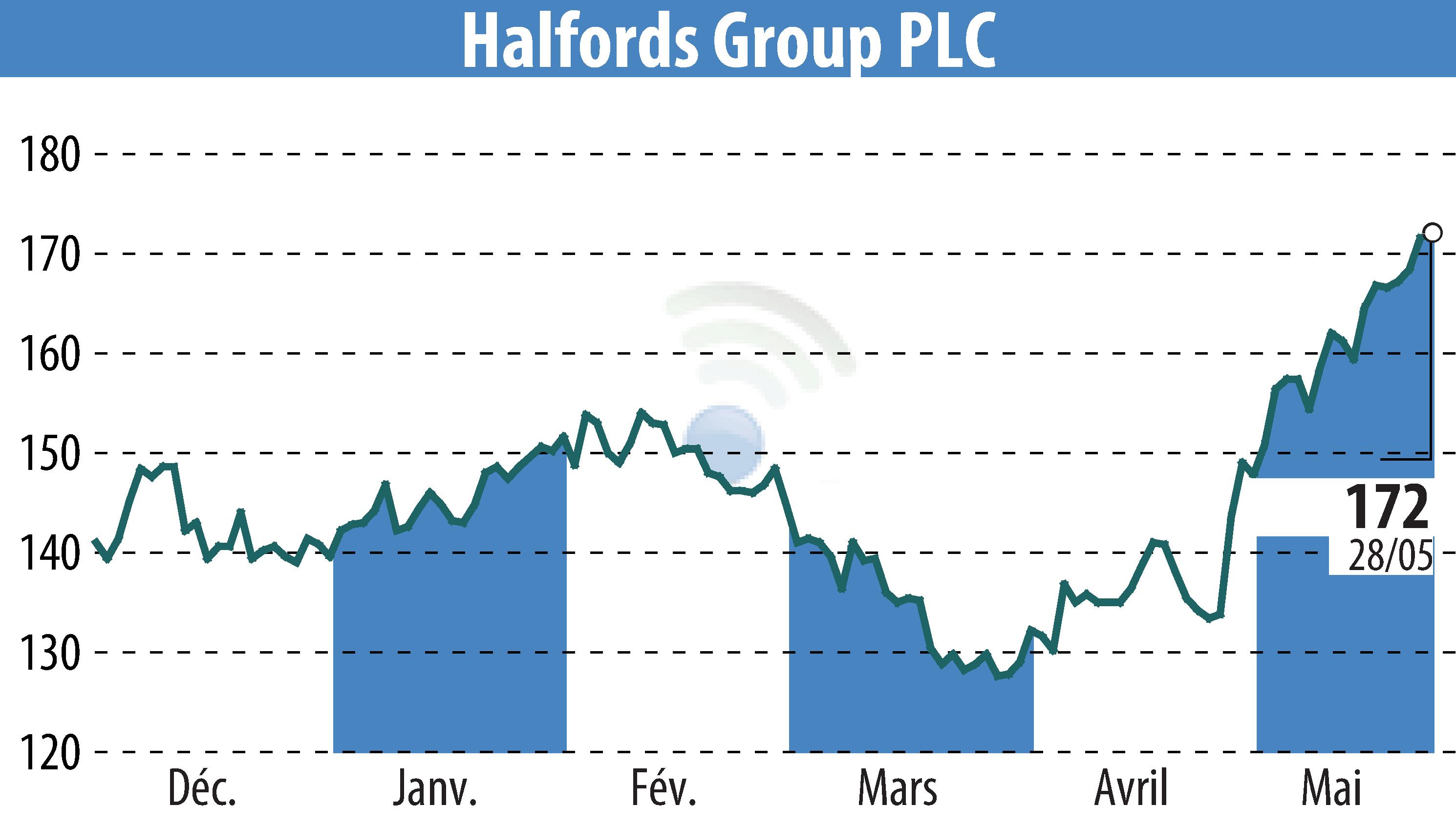 Graphique de l'évolution du cours de l'action Halfords (EBR:HFD).