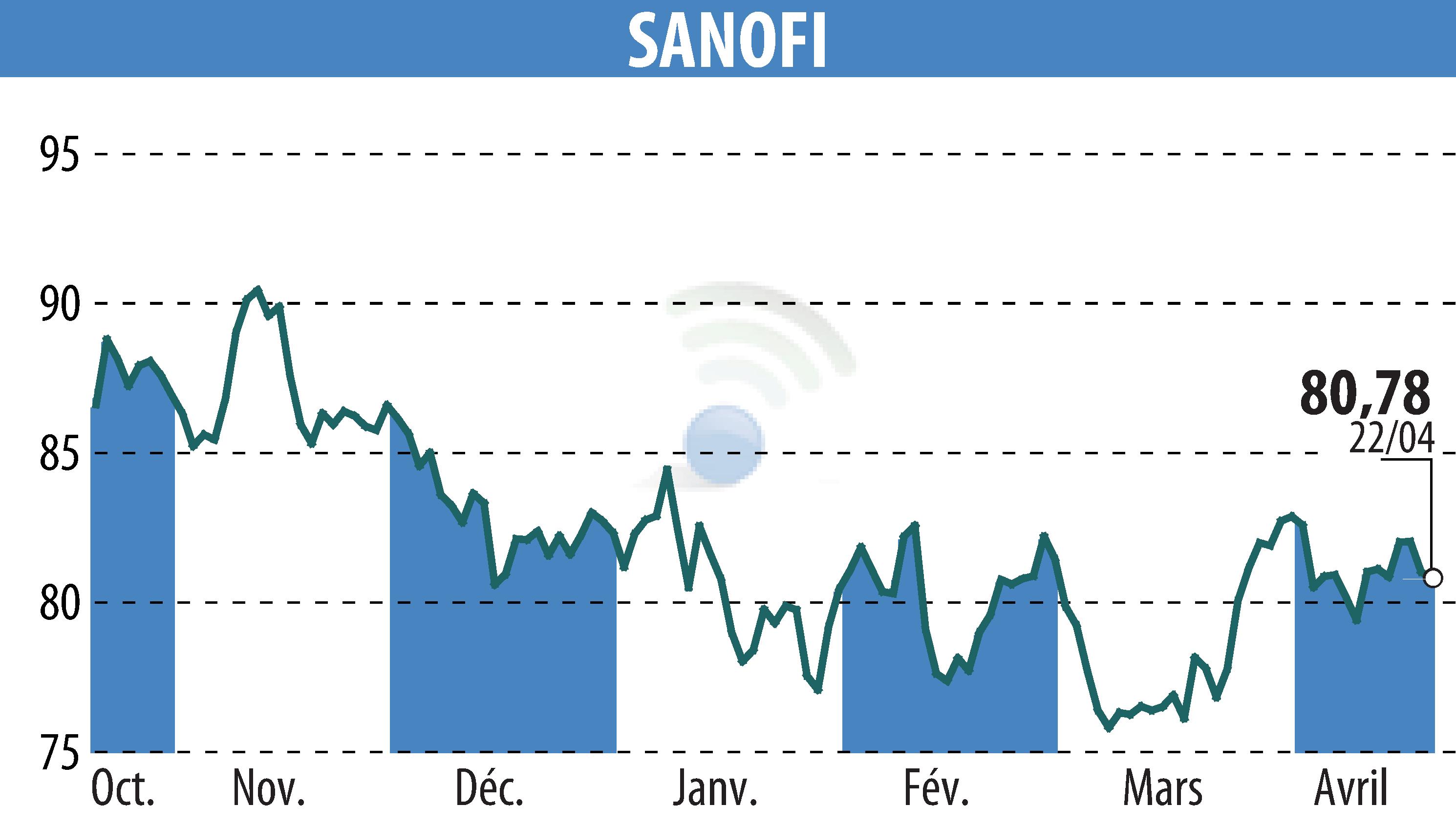 Stock price chart of SANOFI-AVENTIS (EPA:SAN) showing fluctuations.