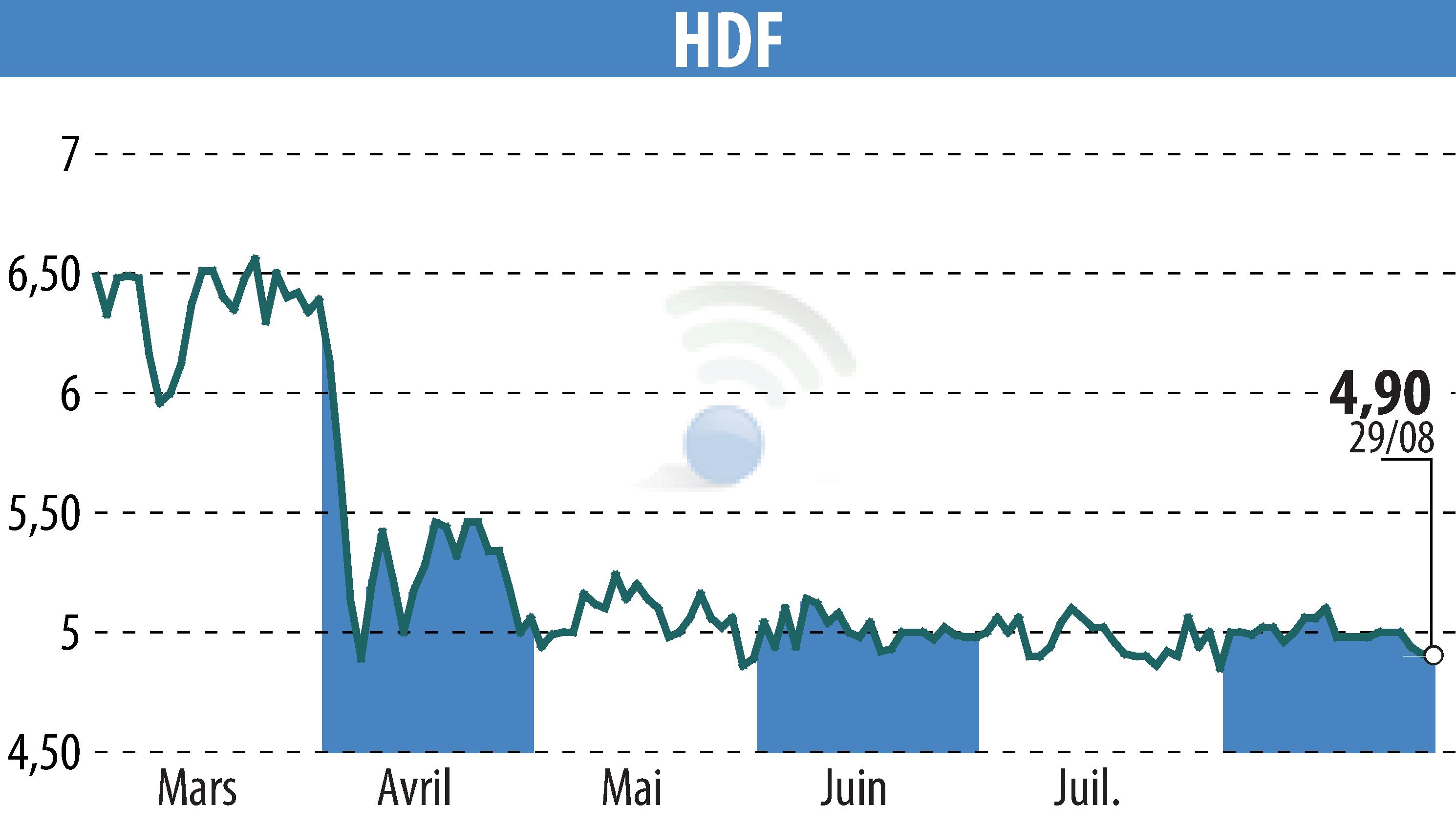 Graphique de l'évolution du cours de l'action HDF (EPA:HDF).