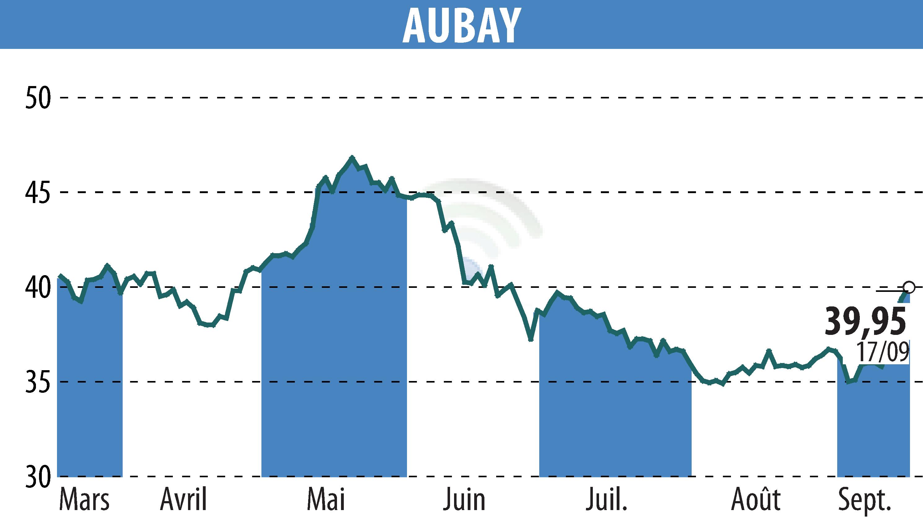 Stock price chart of AUBAY (EPA:AUB) showing fluctuations.