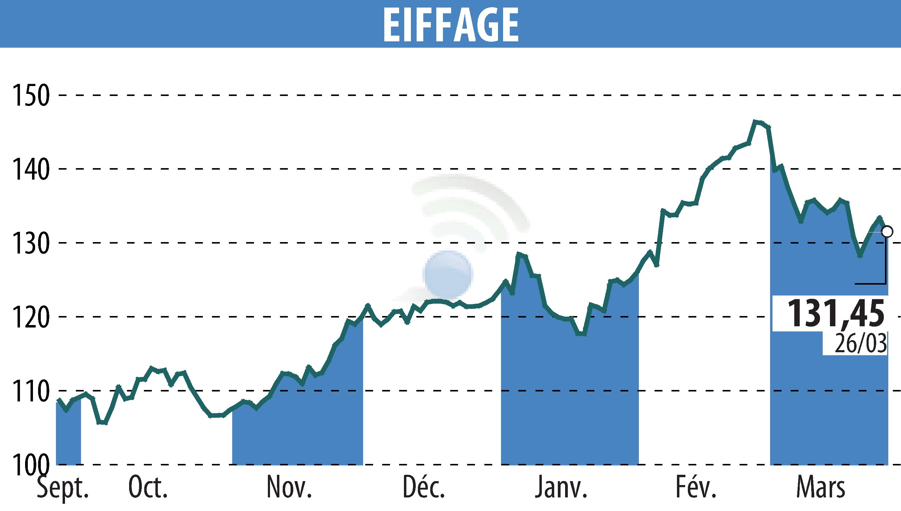 Graphique de l'évolution du cours de l'action EIFFAGE (EPA:FGR).