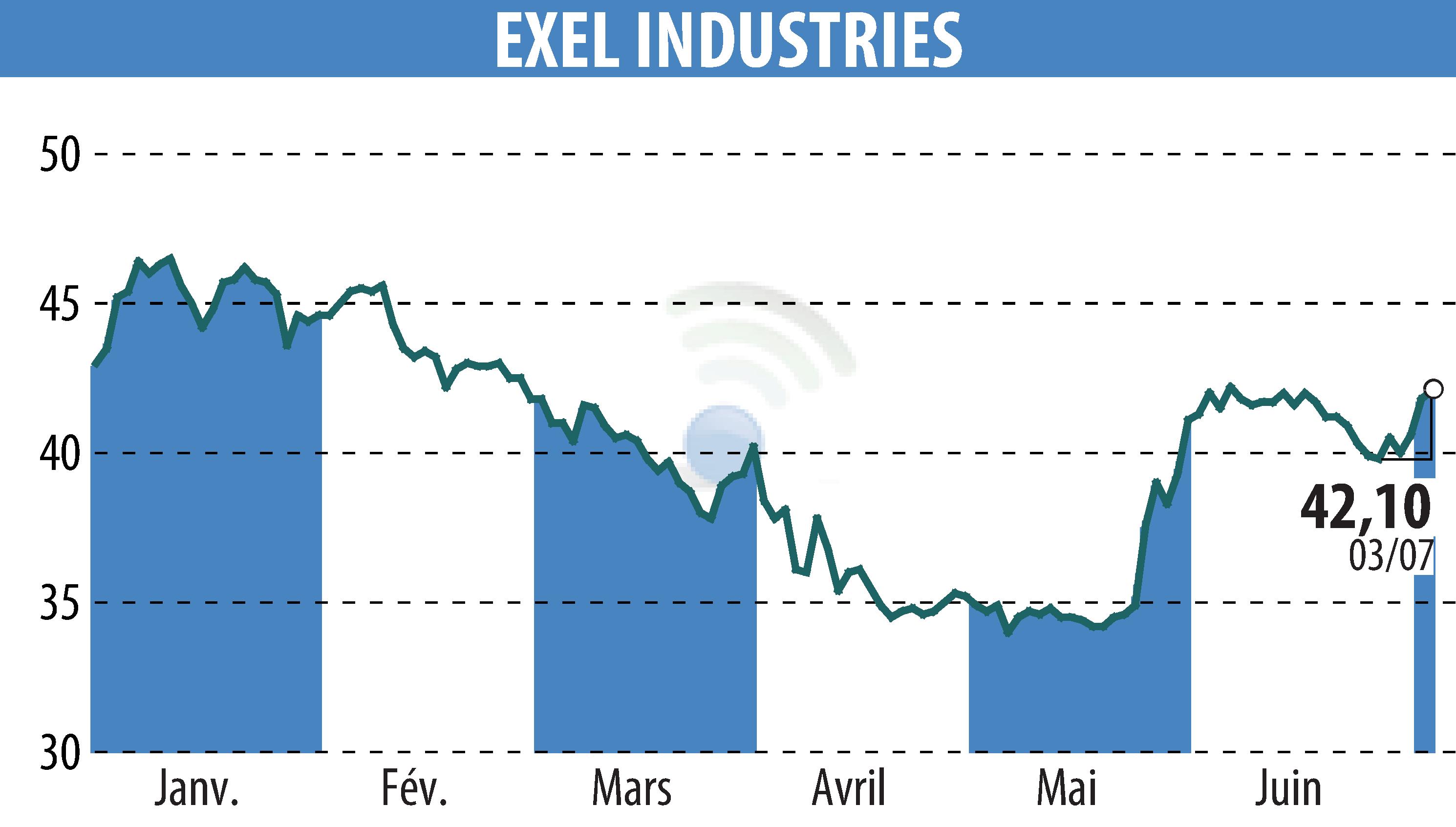 Graphique de l'évolution du cours de l'action EXEL INDUSTRIES (EPA:EXE).