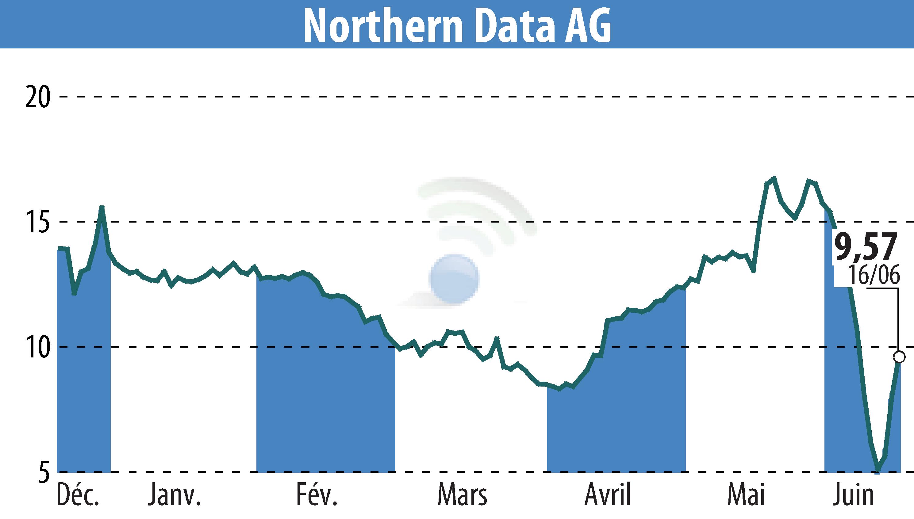 Graphique de l'évolution du cours de l'action Northern Bitcoin AG (EBR:NB2).