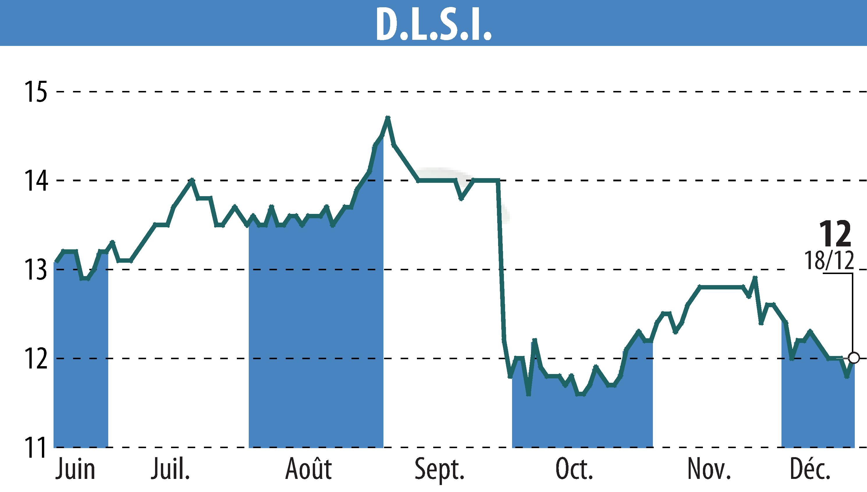 Graphique de l'évolution du cours de l'action DLSI (EPA:ALDLS).