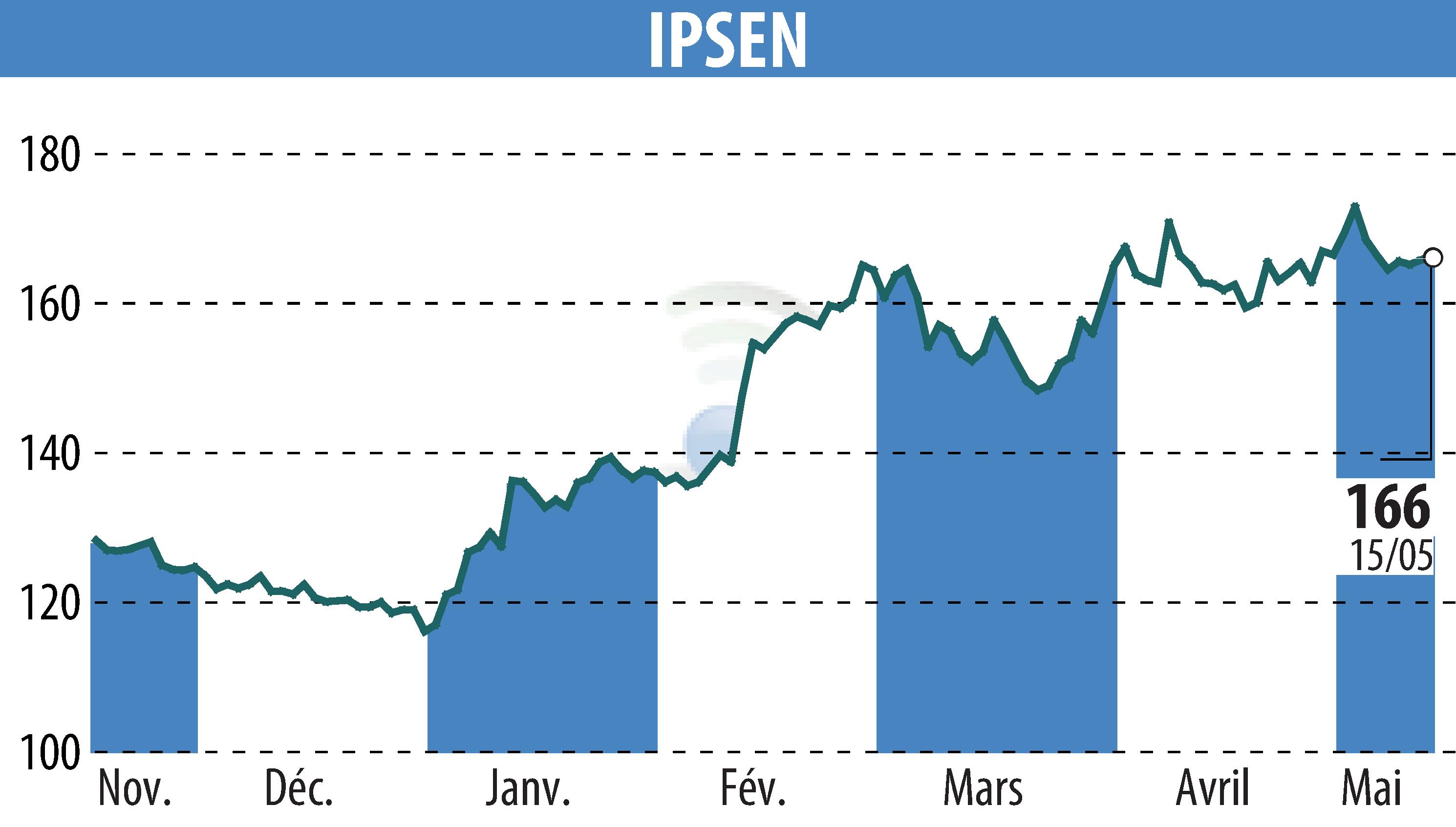 Stock price chart of IPSEN (EPA:IPN) showing fluctuations.