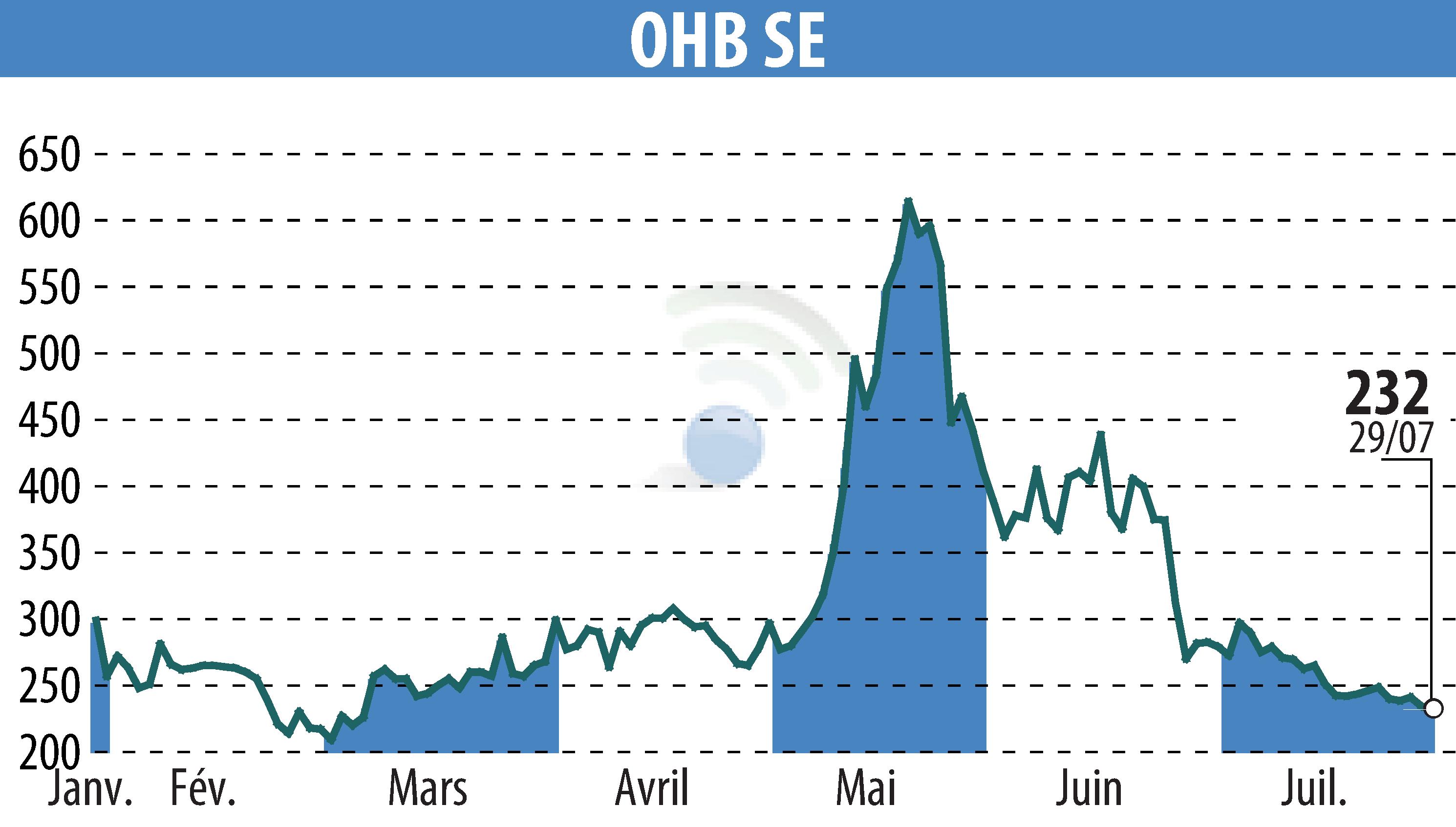 Stock price chart of OHB AG (EBR:OHB) showing fluctuations.