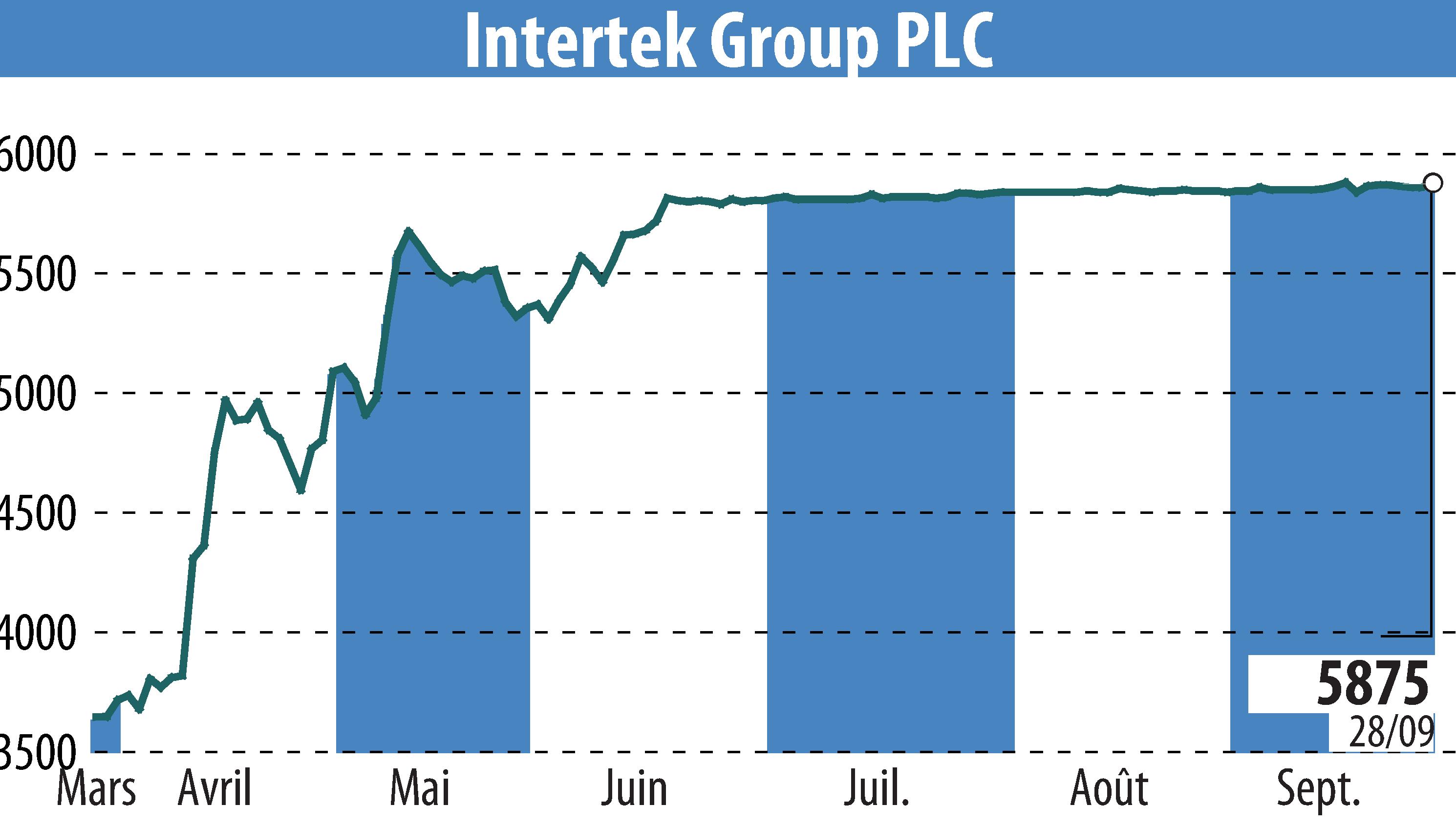 Stock price chart of Intertek Group Plc (EBR:ITRK) showing fluctuations.