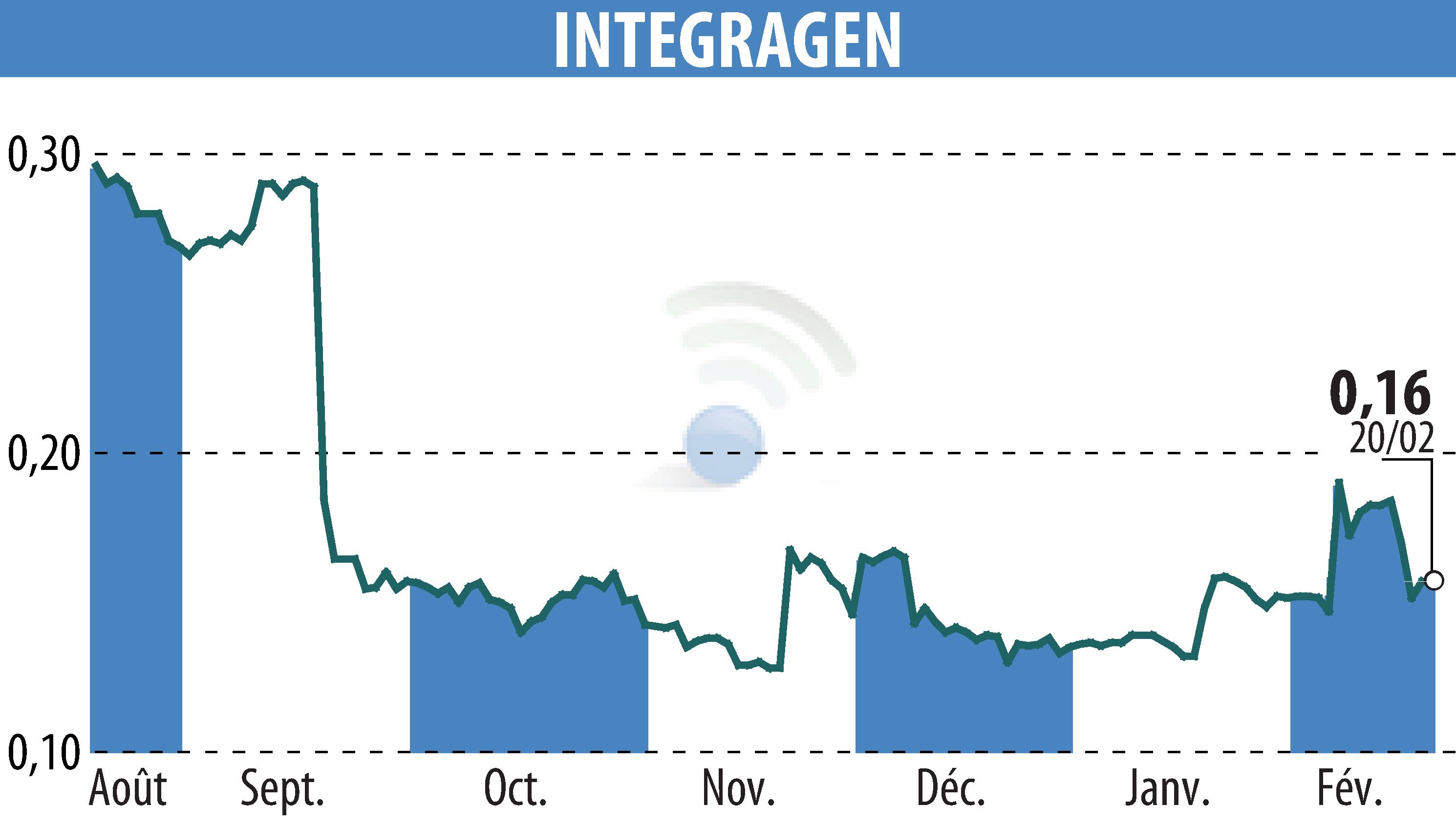 Graphique de l'évolution du cours de l'action INTEGRAGEN (EPA:ALINT).