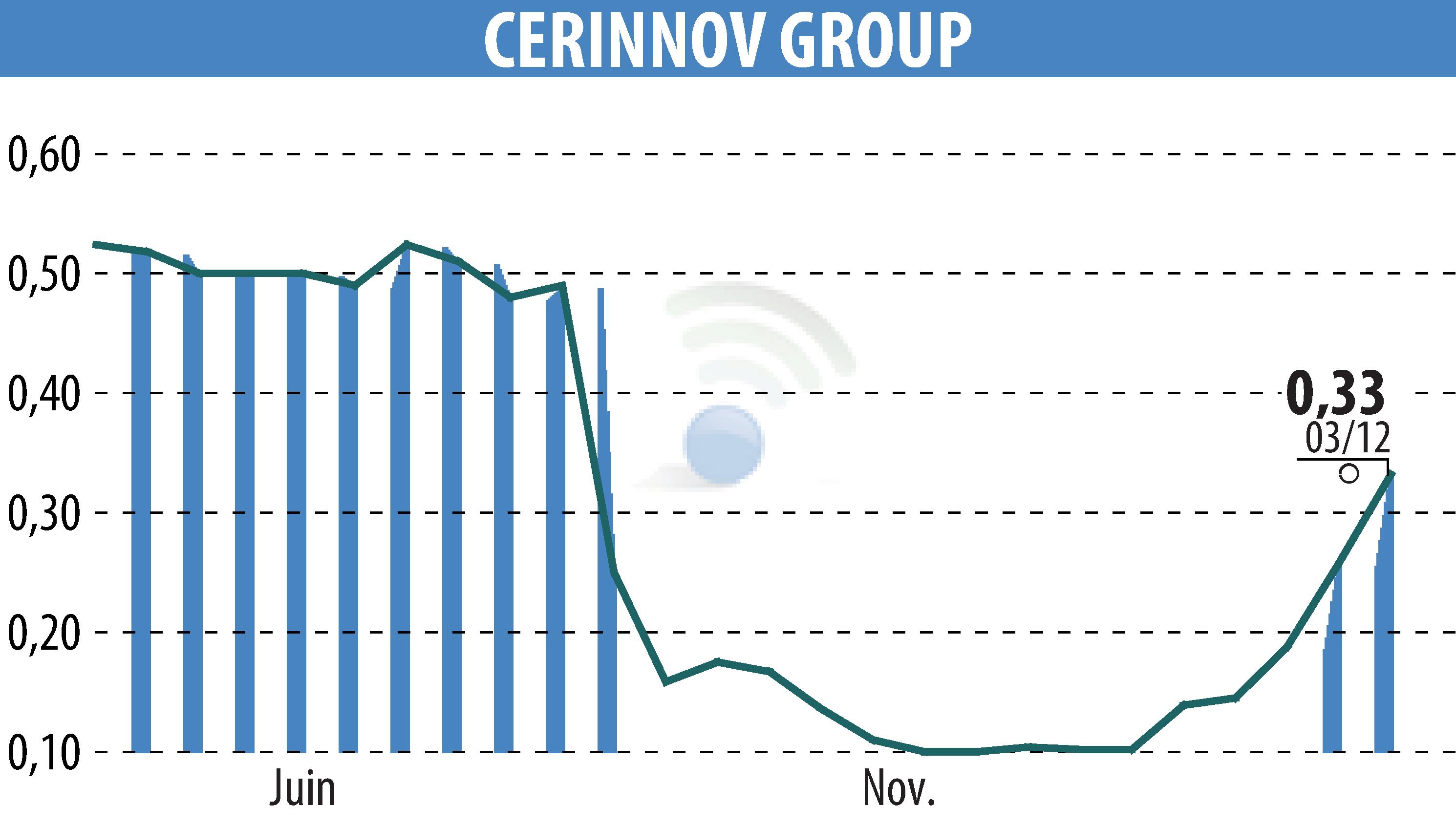 Stock price chart of CERINNOV GROUP (EPA:ALPCV) showing fluctuations.