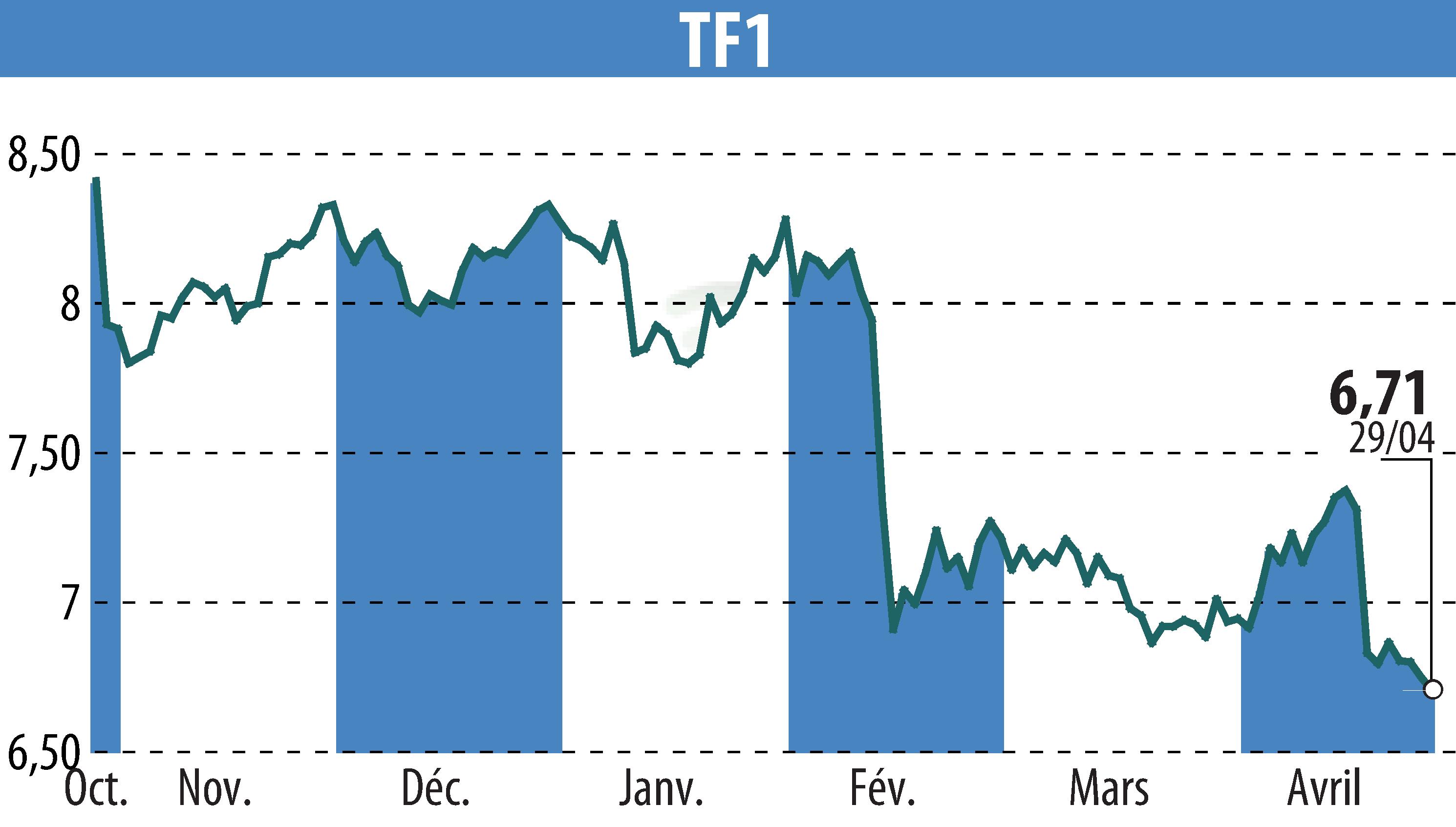 Stock price chart of TF1 (EPA:TFI) showing fluctuations.