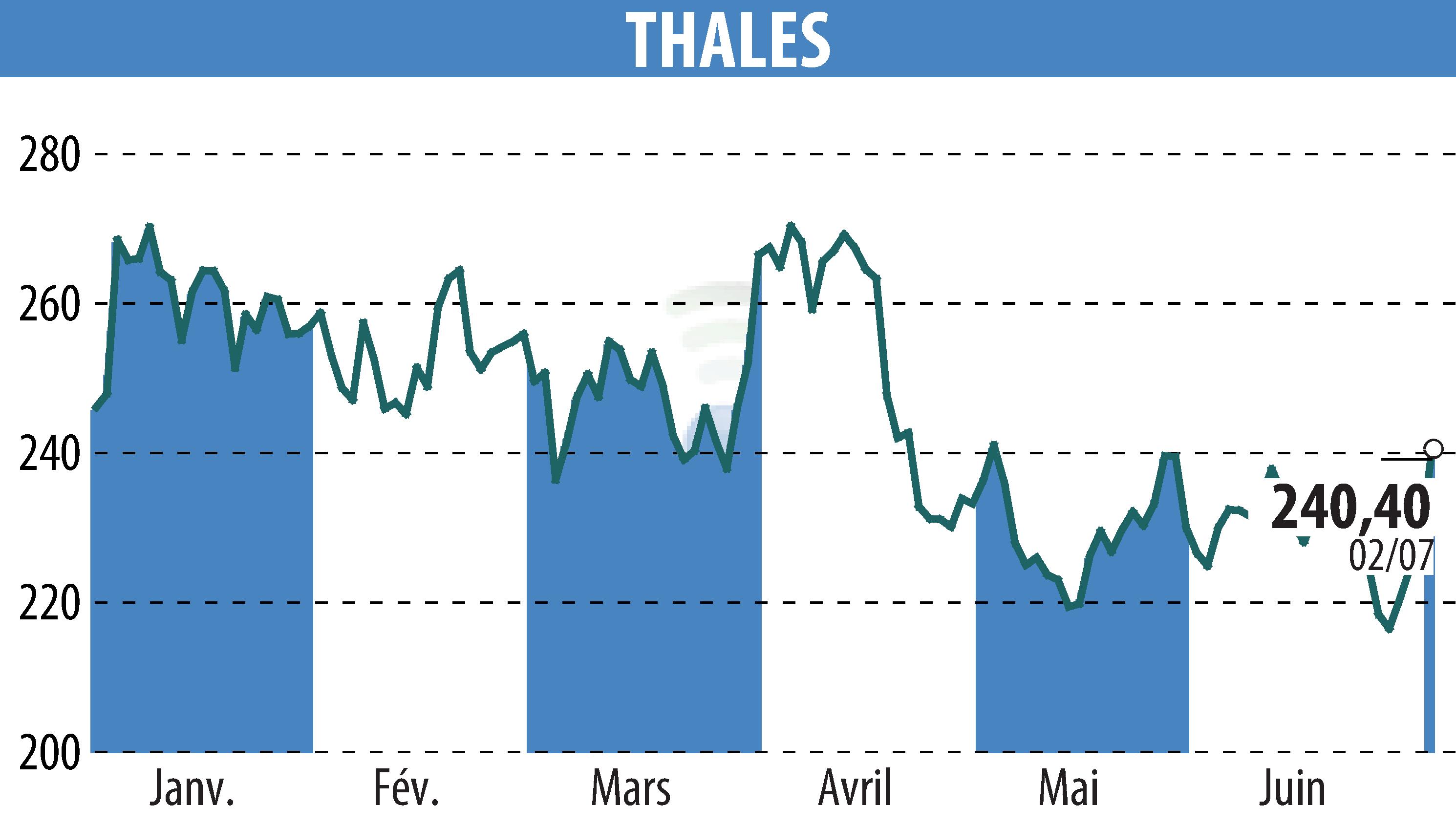 Stock price chart of THALES (EPA:HO) showing fluctuations.
