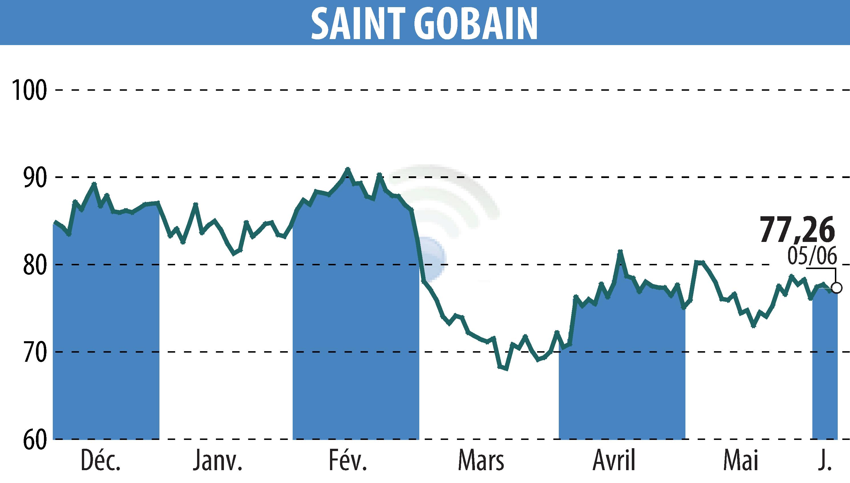 Stock price chart of SAINT-GOBAIN (EPA:SGO) showing fluctuations.