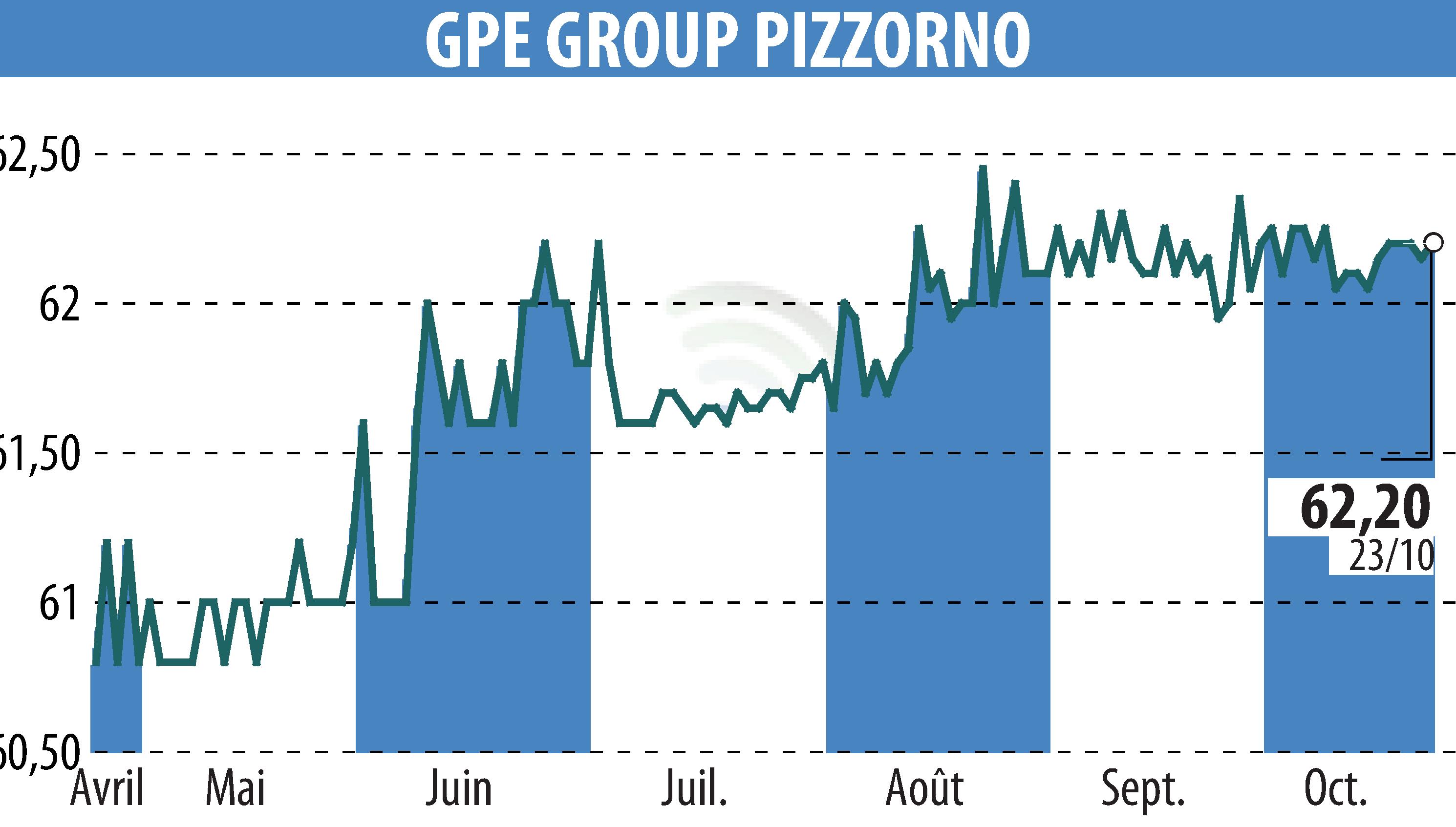 Stock price chart of PIZZORNO (EPA:GPE) showing fluctuations.