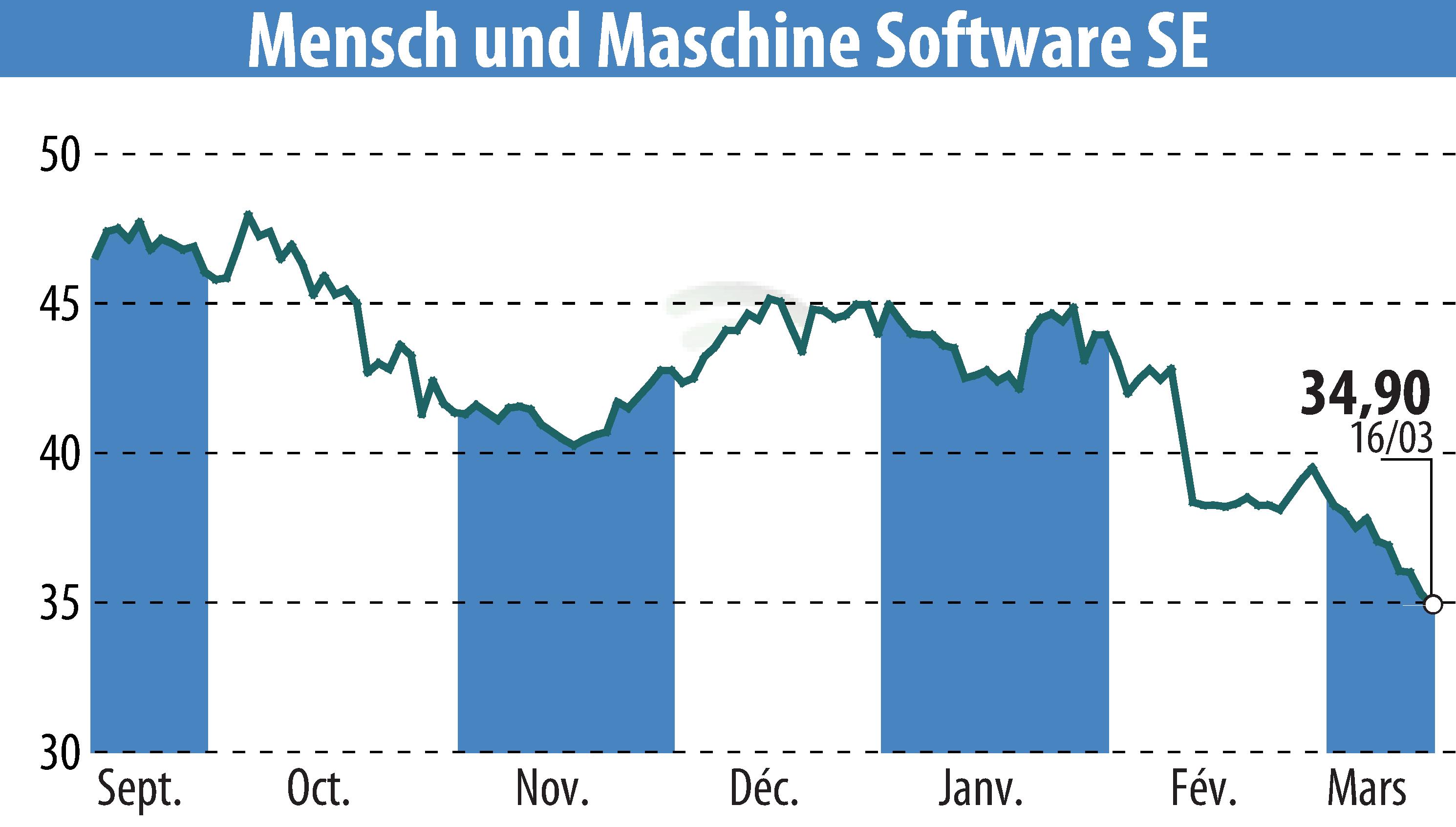 Stock price chart of Mensch Und Maschine Software SE (EBR:MUM) showing fluctuations.