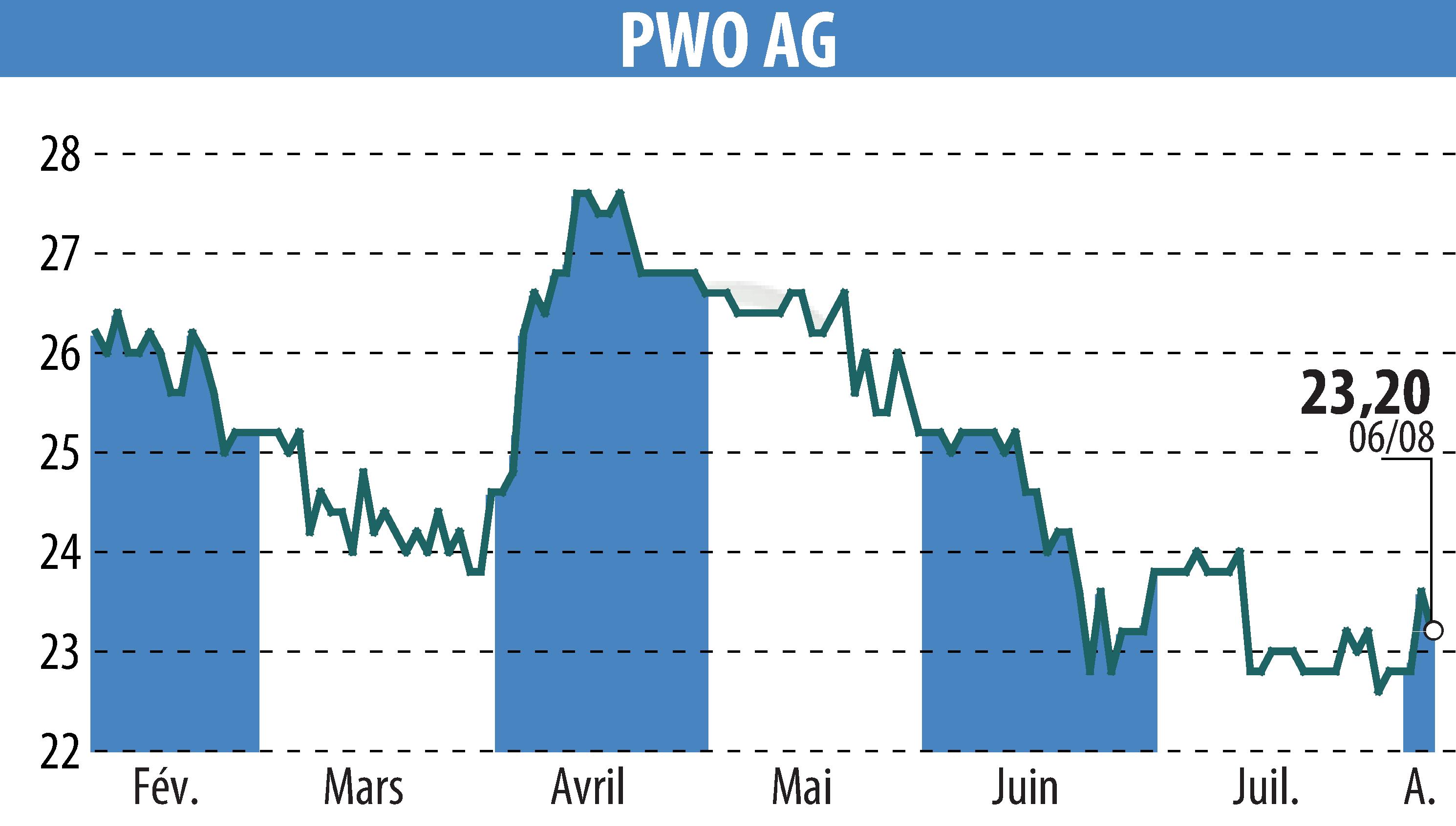 Stock price chart of Progress-Werk Oberkirch AG (EBR:PWO) showing fluctuations.