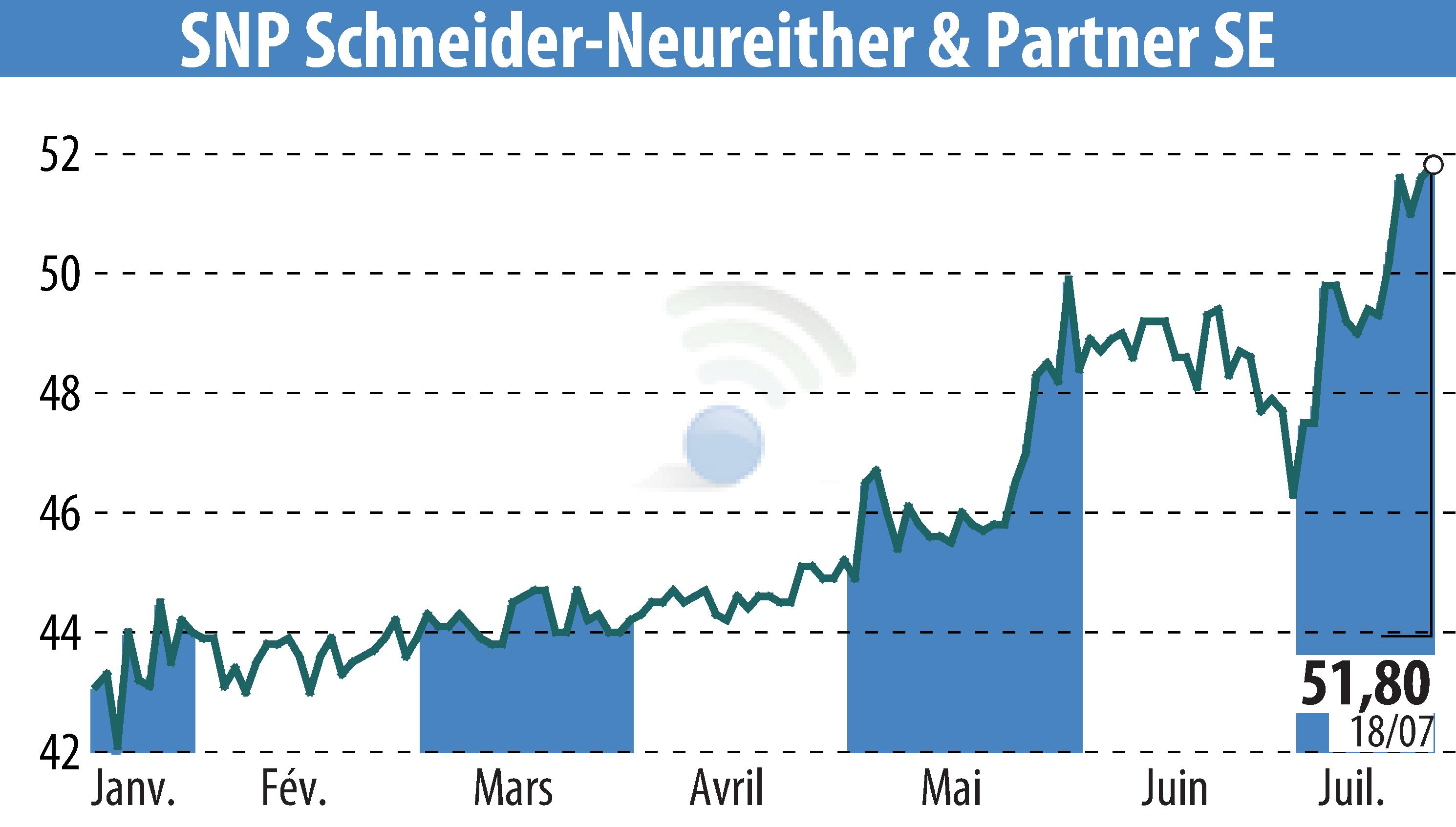 Stock price chart of SNP Schneider-Neureither & Partner AG (EBR:SHF) showing fluctuations.