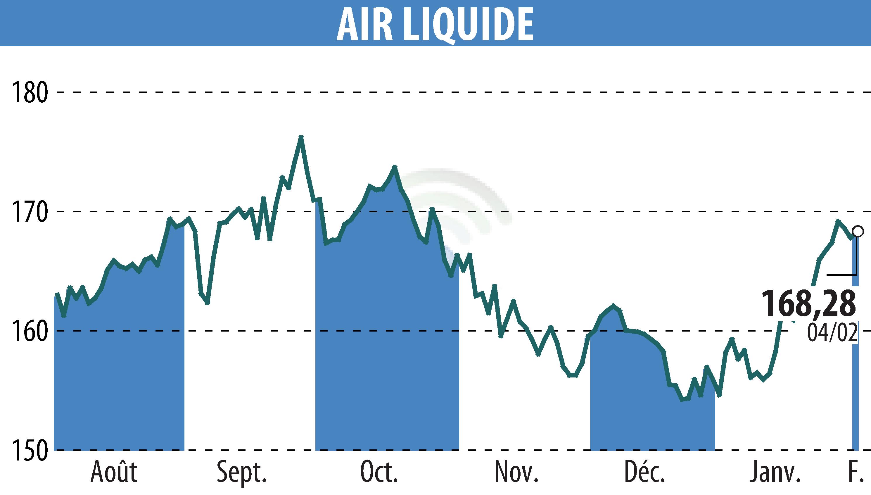 Graphique de l'évolution du cours de l'action AIR LIQUIDE (EPA:AI).