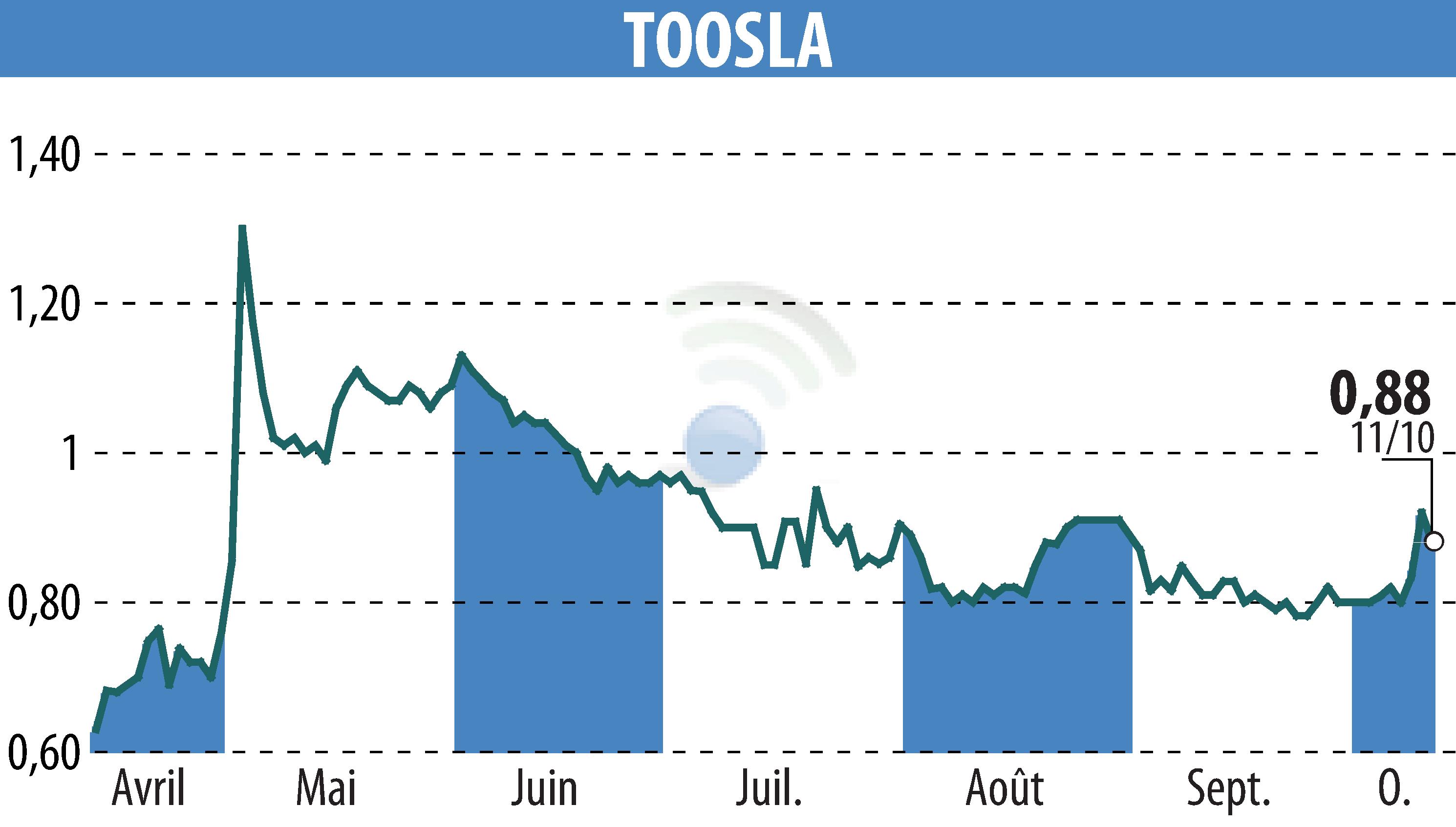 Stock price chart of TOOSLA (EPA:ALTOO) showing fluctuations.