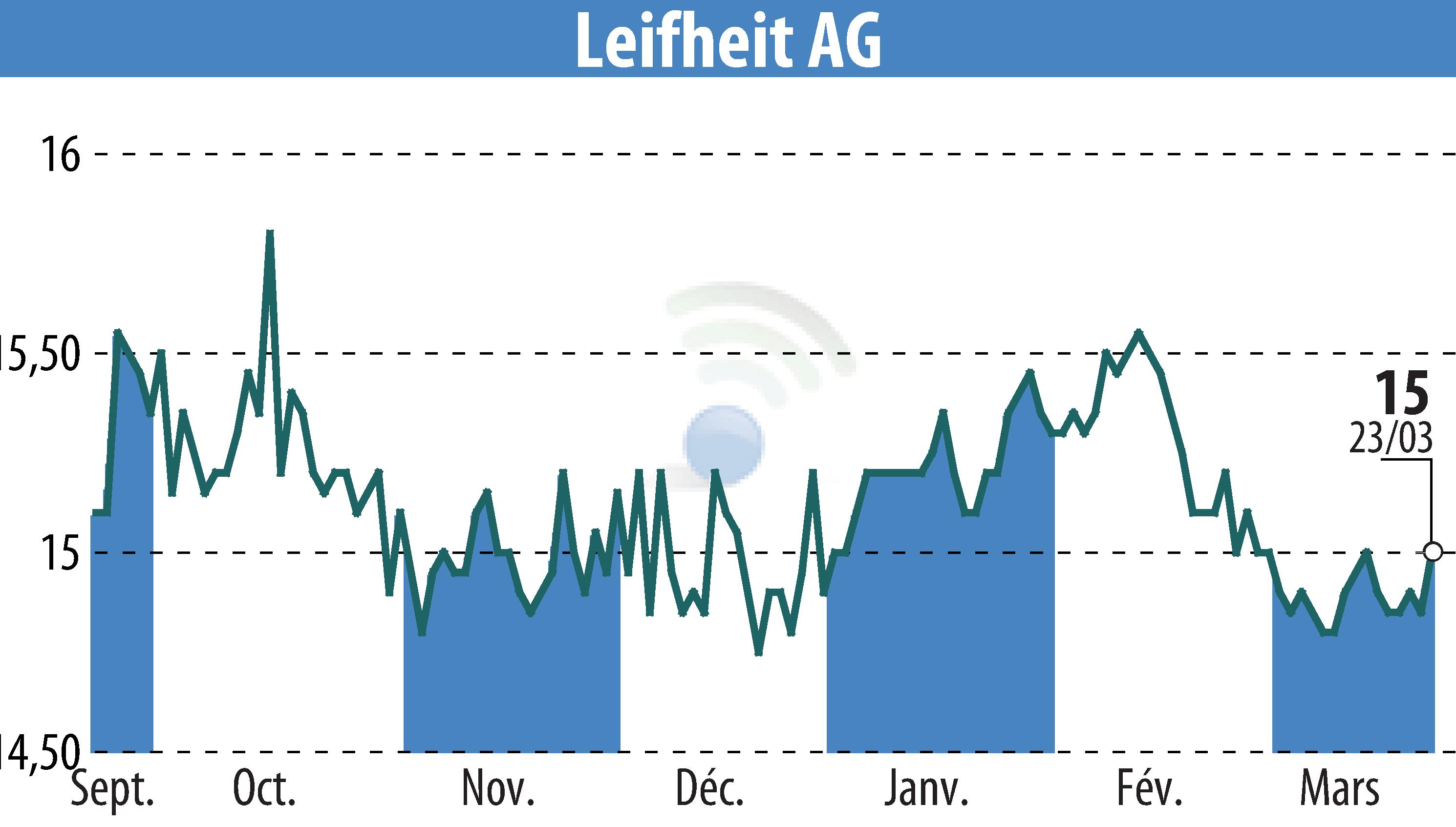Stock price chart of Leifheit Aktiengesellschaft (EBR:LEI) showing fluctuations.