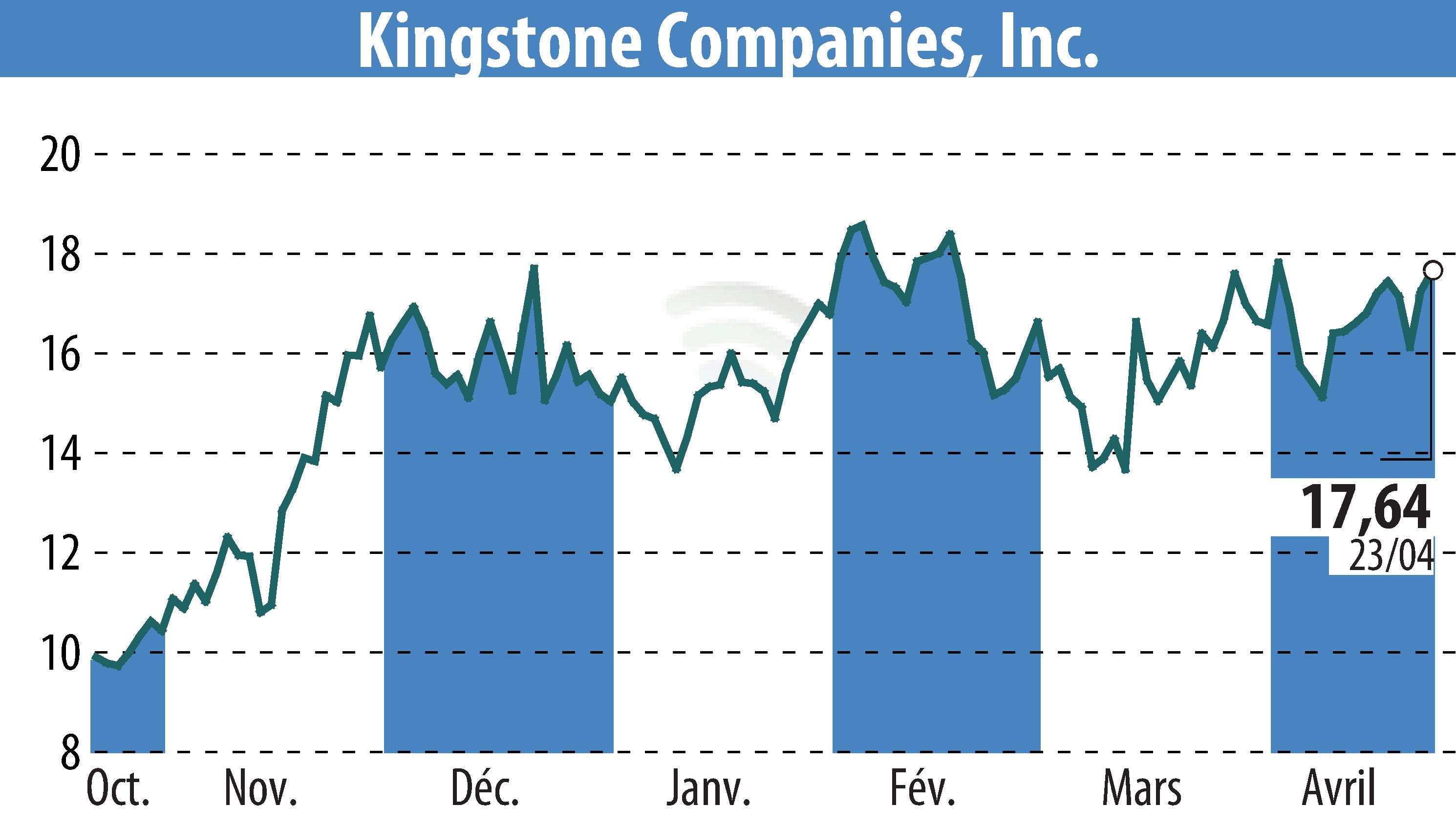 Stock price chart of Kingstone Companies, Inc (EBR:KINS) showing fluctuations.