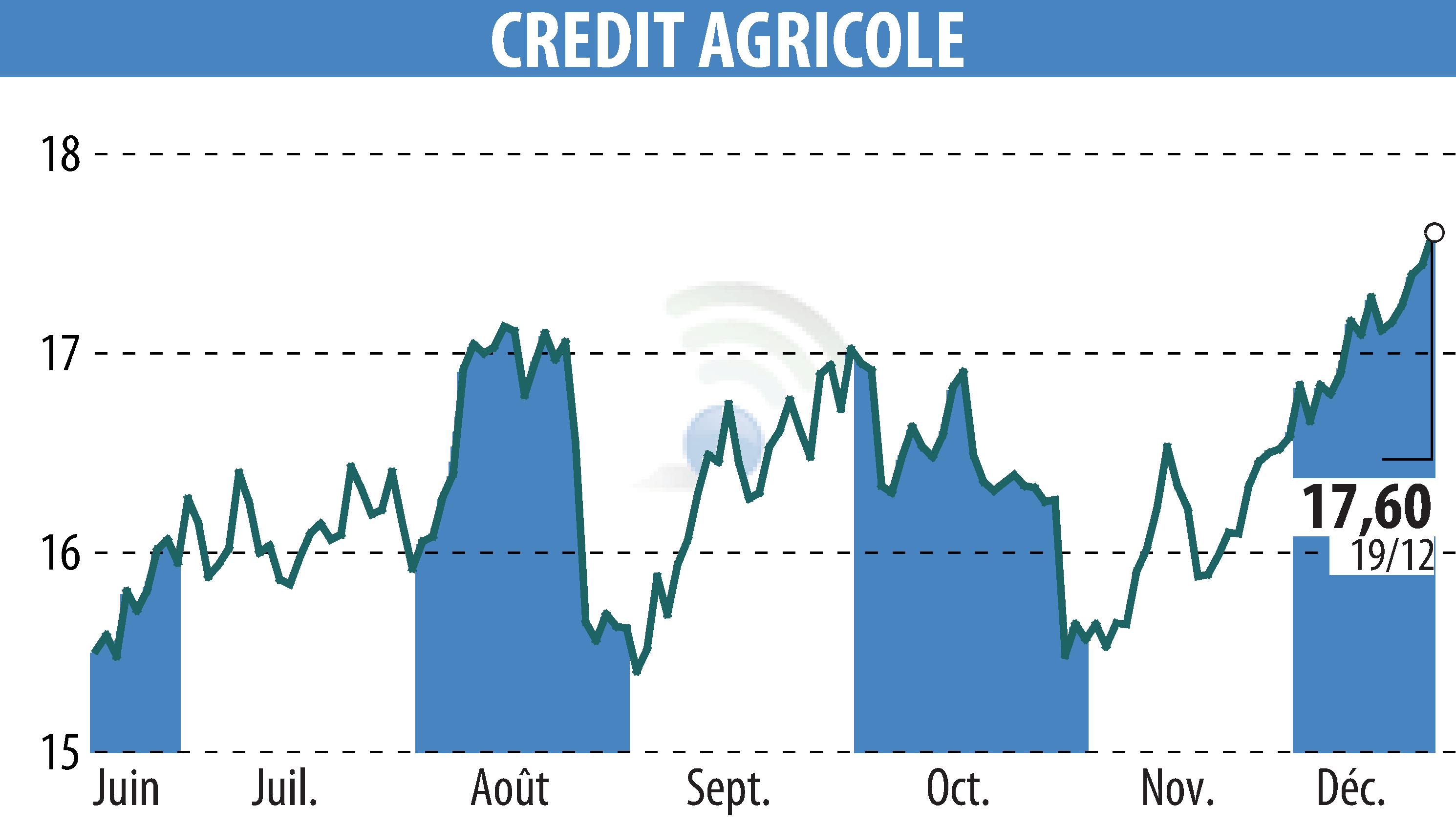 Graphique de l'évolution du cours de l'action CREDIT AGRICOLE (EPA:ACA).