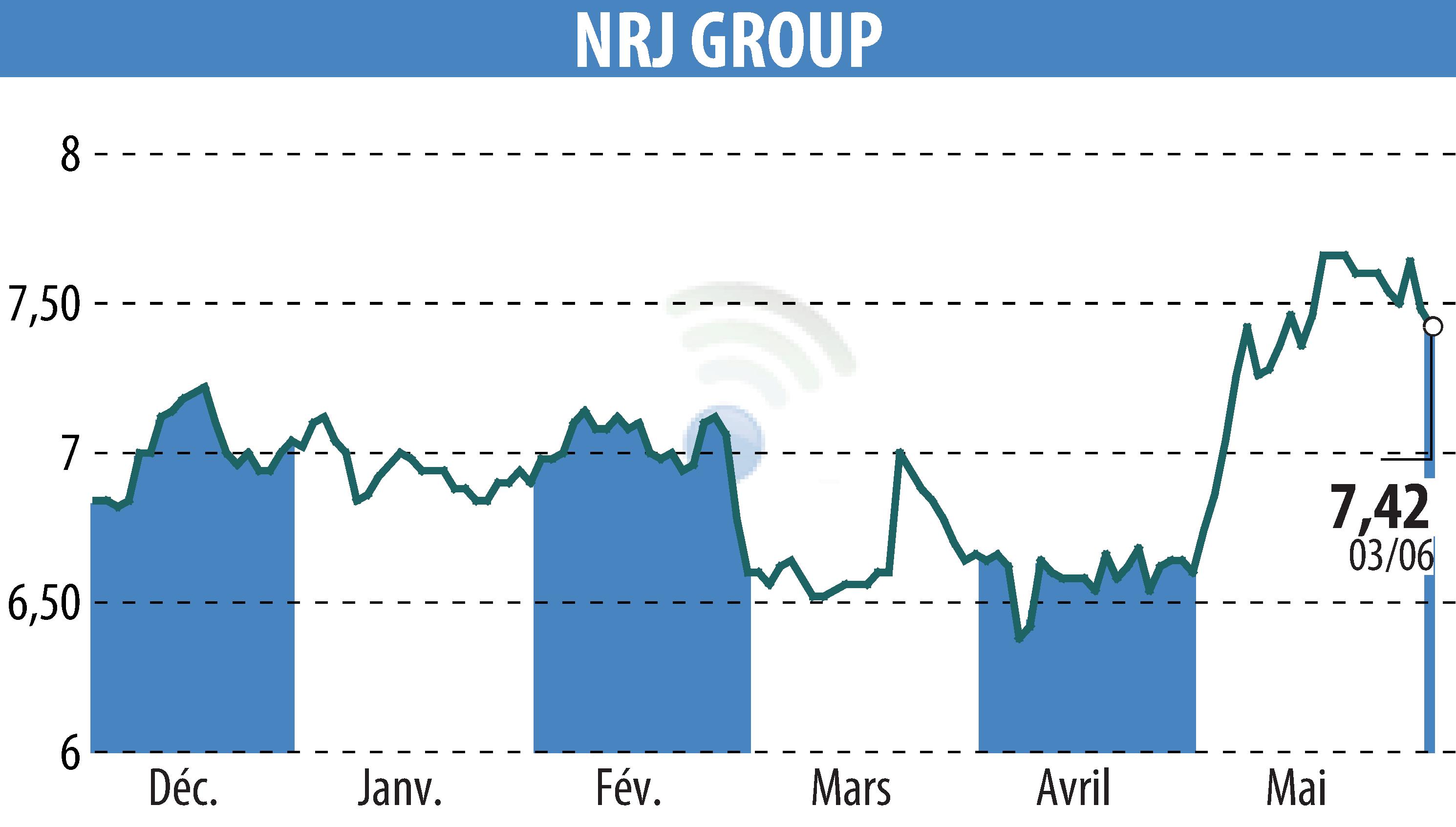 Stock price chart of NRJ GROUP (EPA:NRG) showing fluctuations.