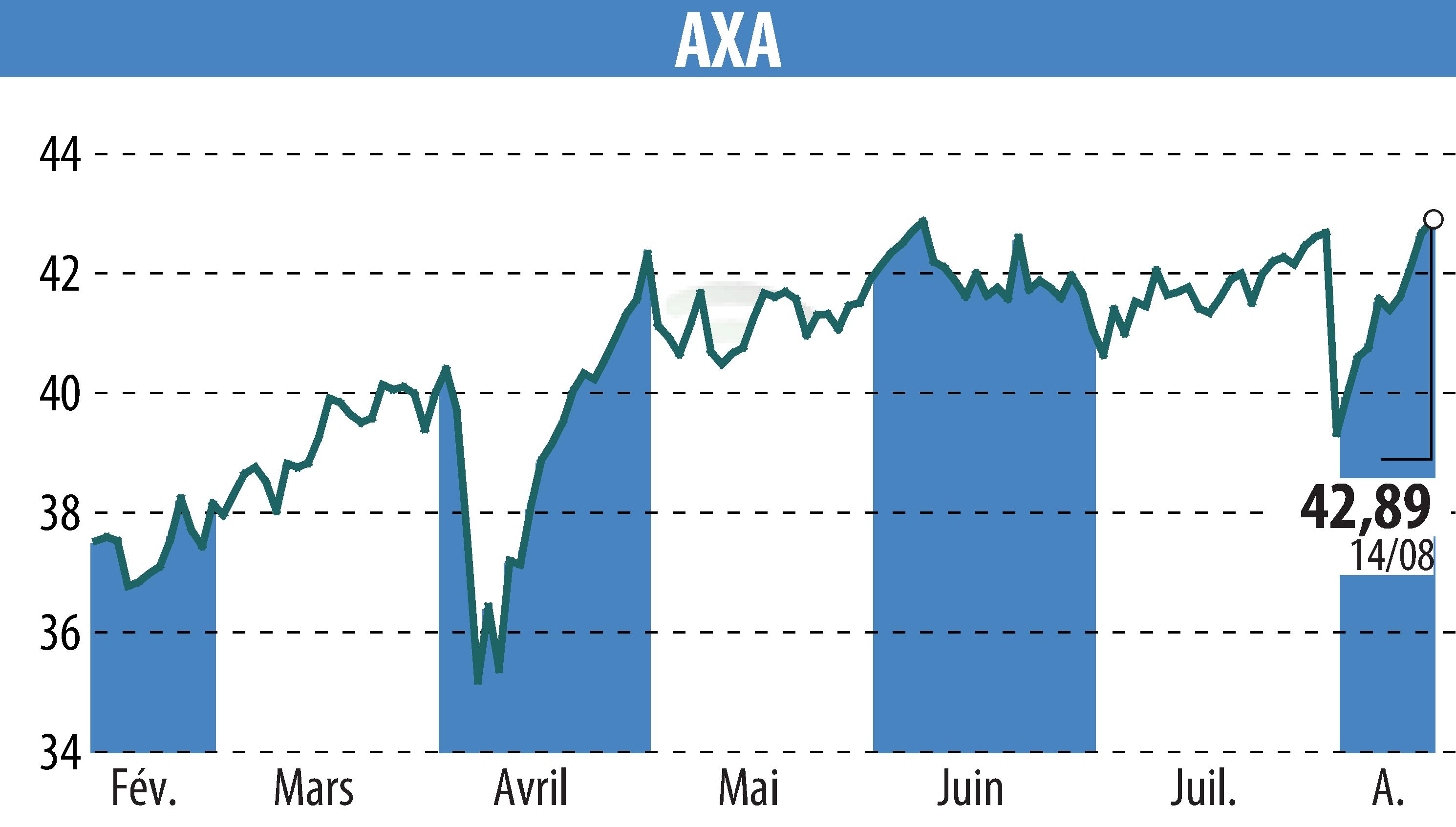 Stock price chart of AXA (EPA:CS) showing fluctuations.
