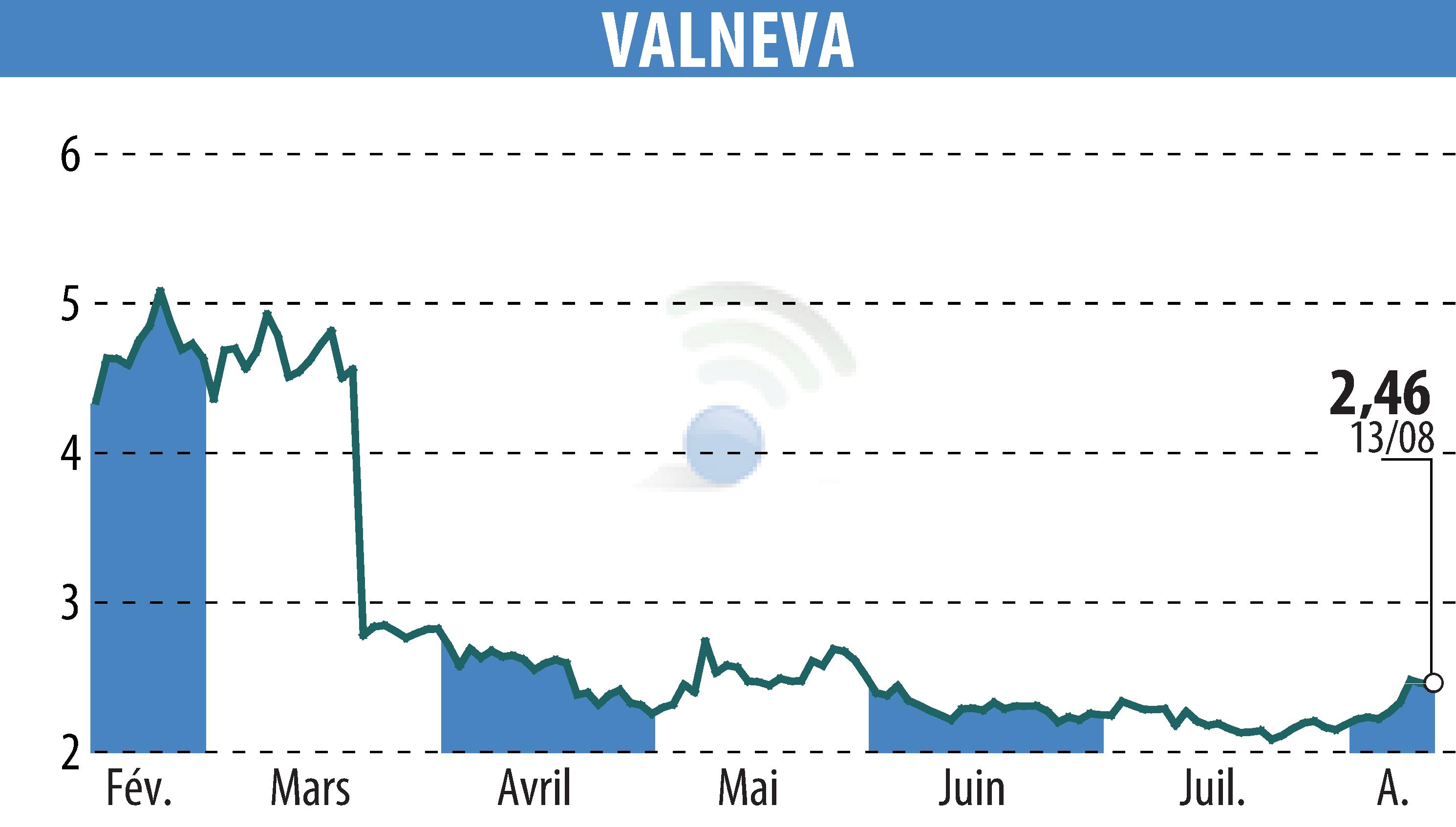 Graphique de l'évolution du cours de l'action VALNEVA (EPA:VLA).