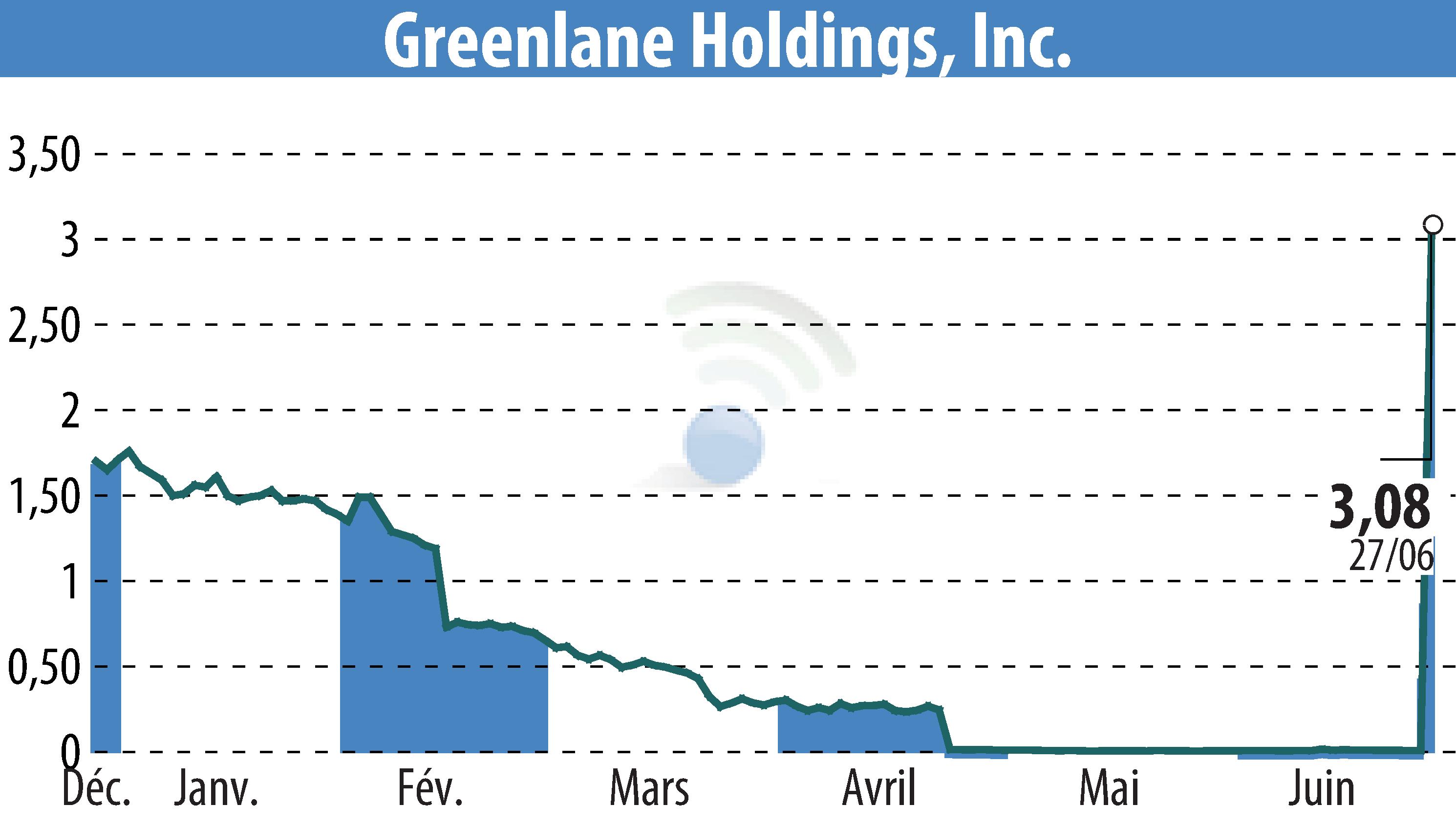 Graphique de l'évolution du cours de l'action Greenlane Holdings, Inc. (EBR:GNLN).