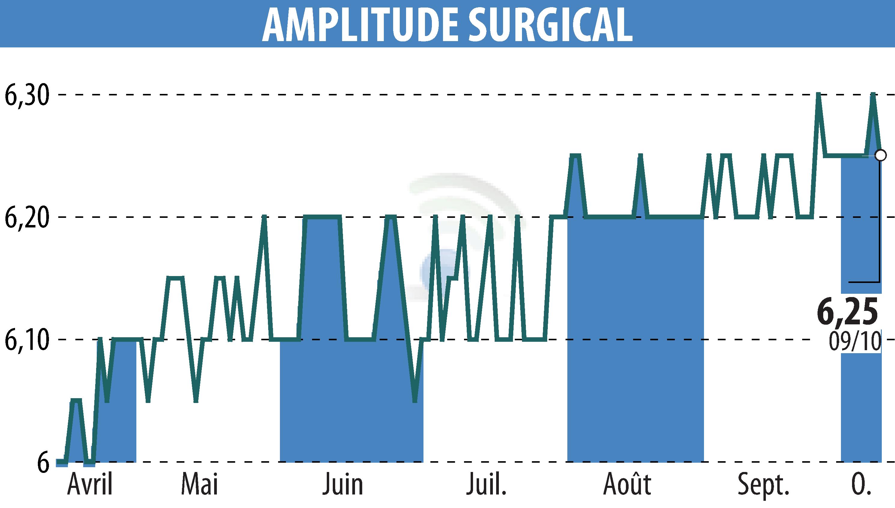 Graphique de l'évolution du cours de l'action AMPLITUDE SURGICAL (EPA:AMPLI).